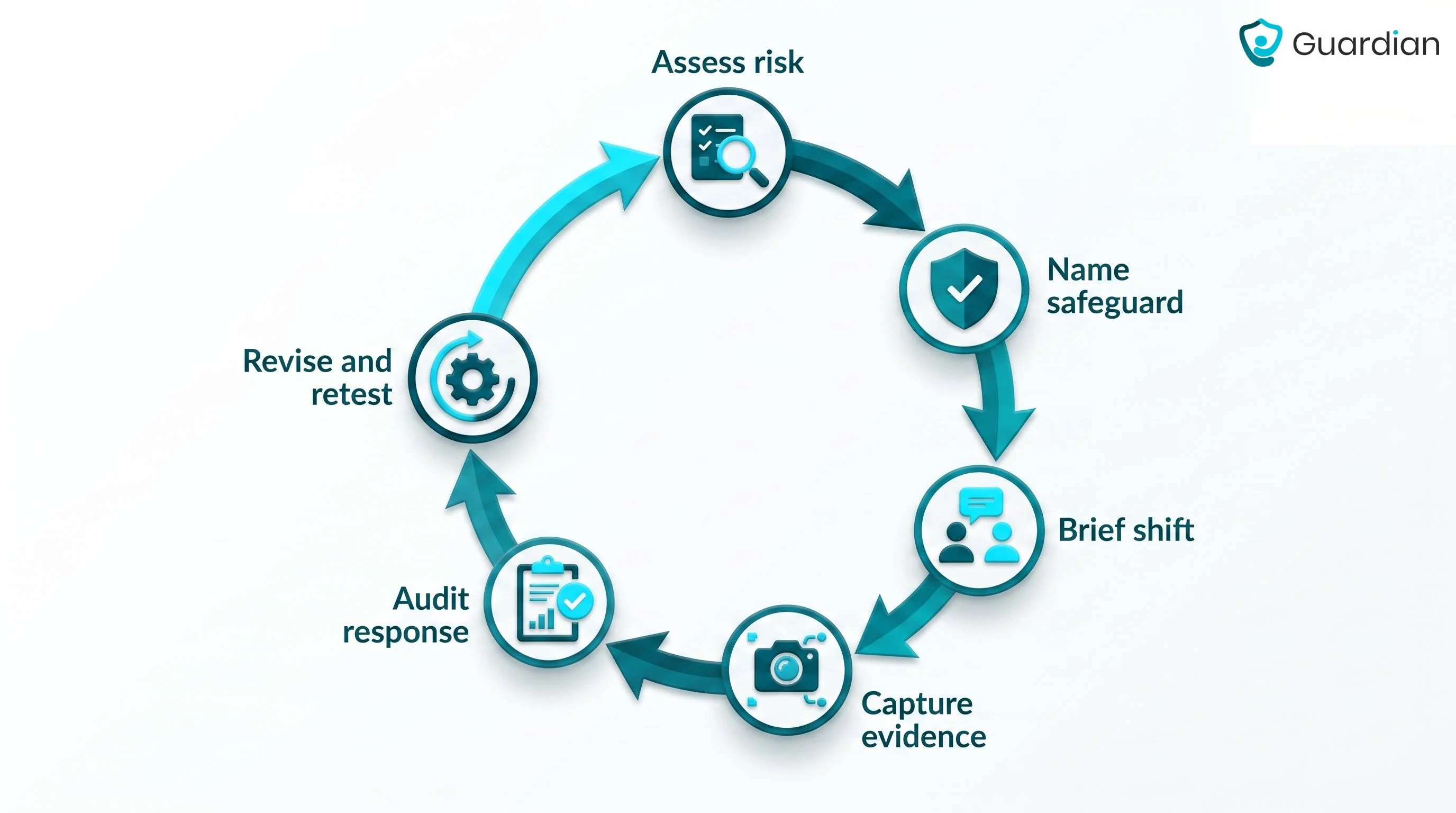 Continuous elopement safeguard audit loop from risk assessment through corrective retesting