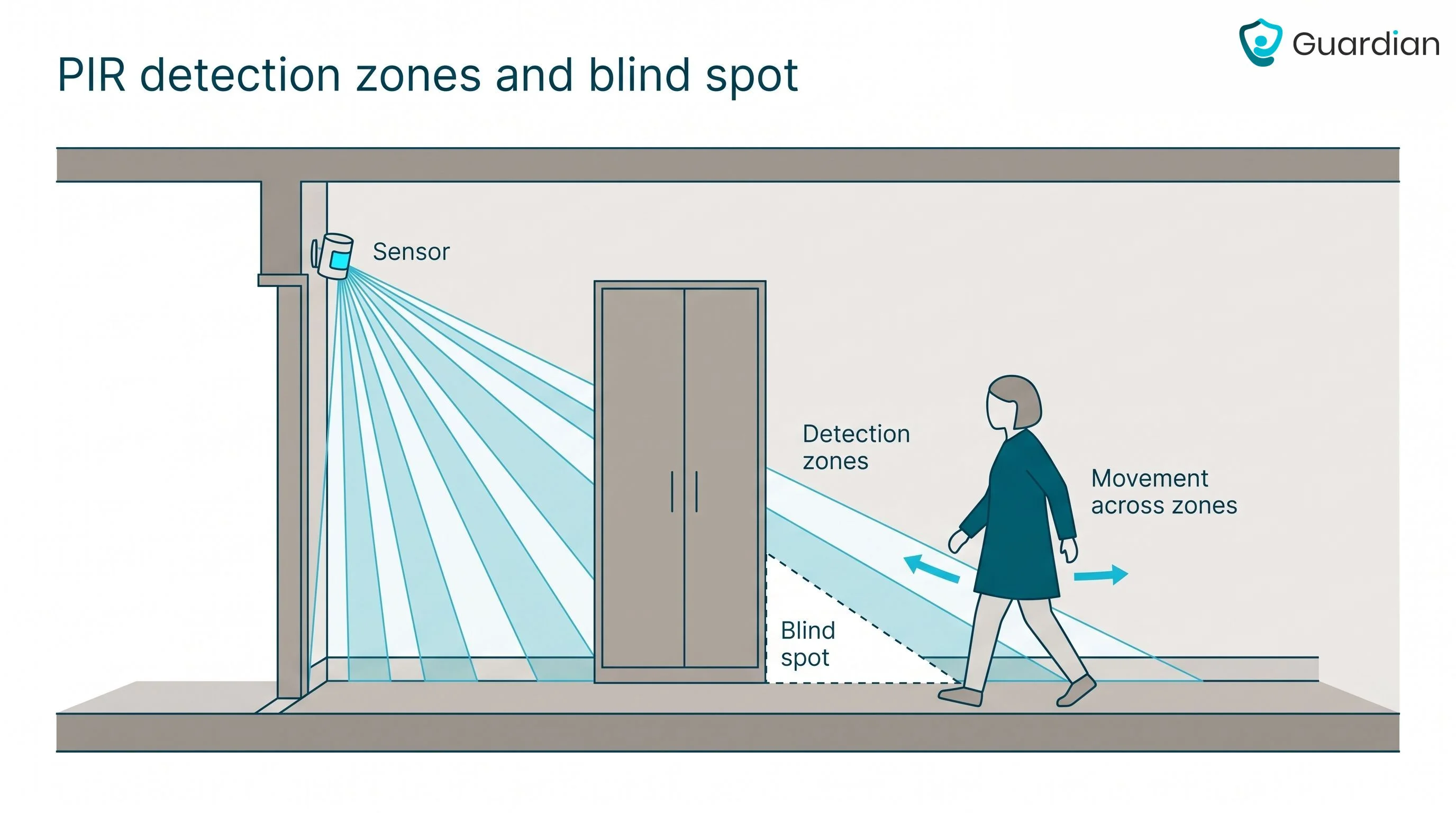 Occupancy sensor types: how to choose for care settings