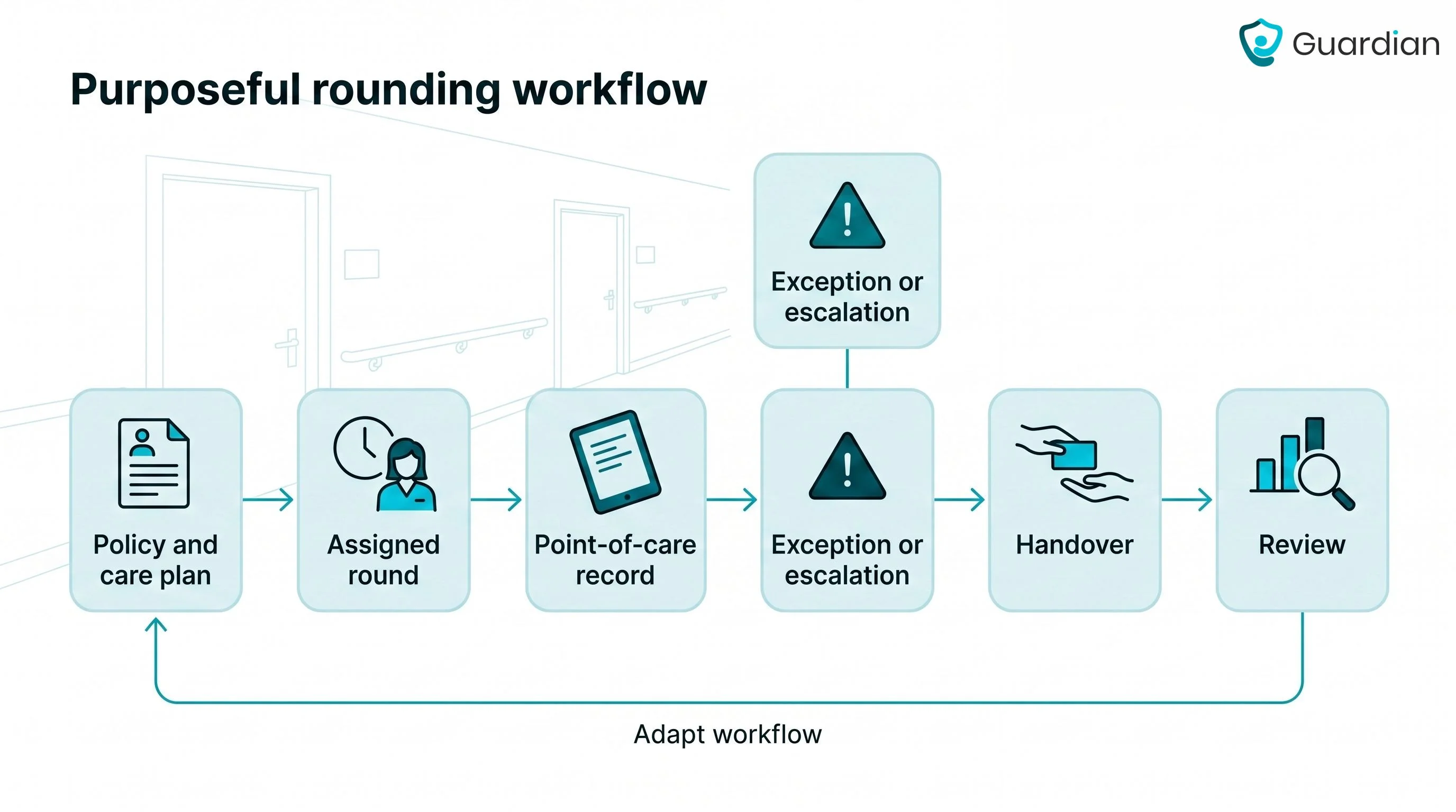 Workflow diagram of purposeful rounding from local policy and care plan through assigned round, point-of-care record, exce...