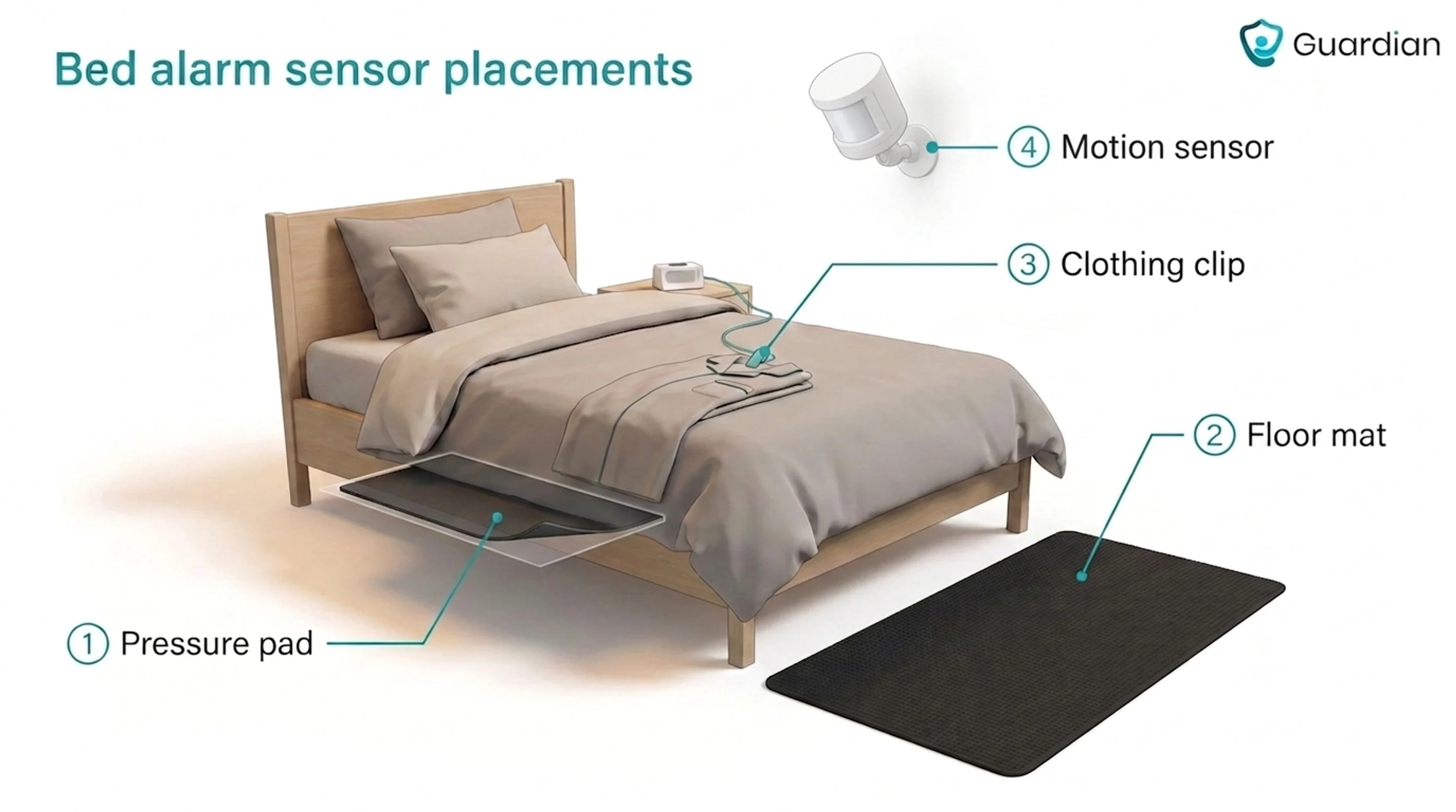 Are bed alarms considered restraints?