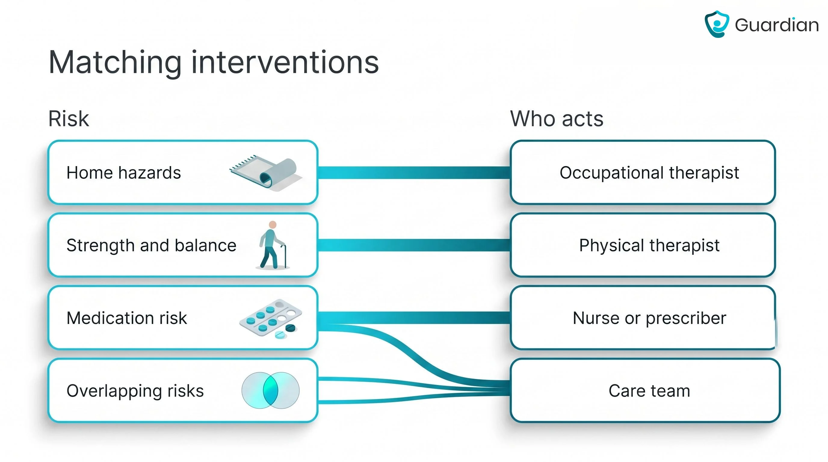 Intervention-matching diagram linking home hazards, strength and balance, medication risk and overlapping risks to the res...