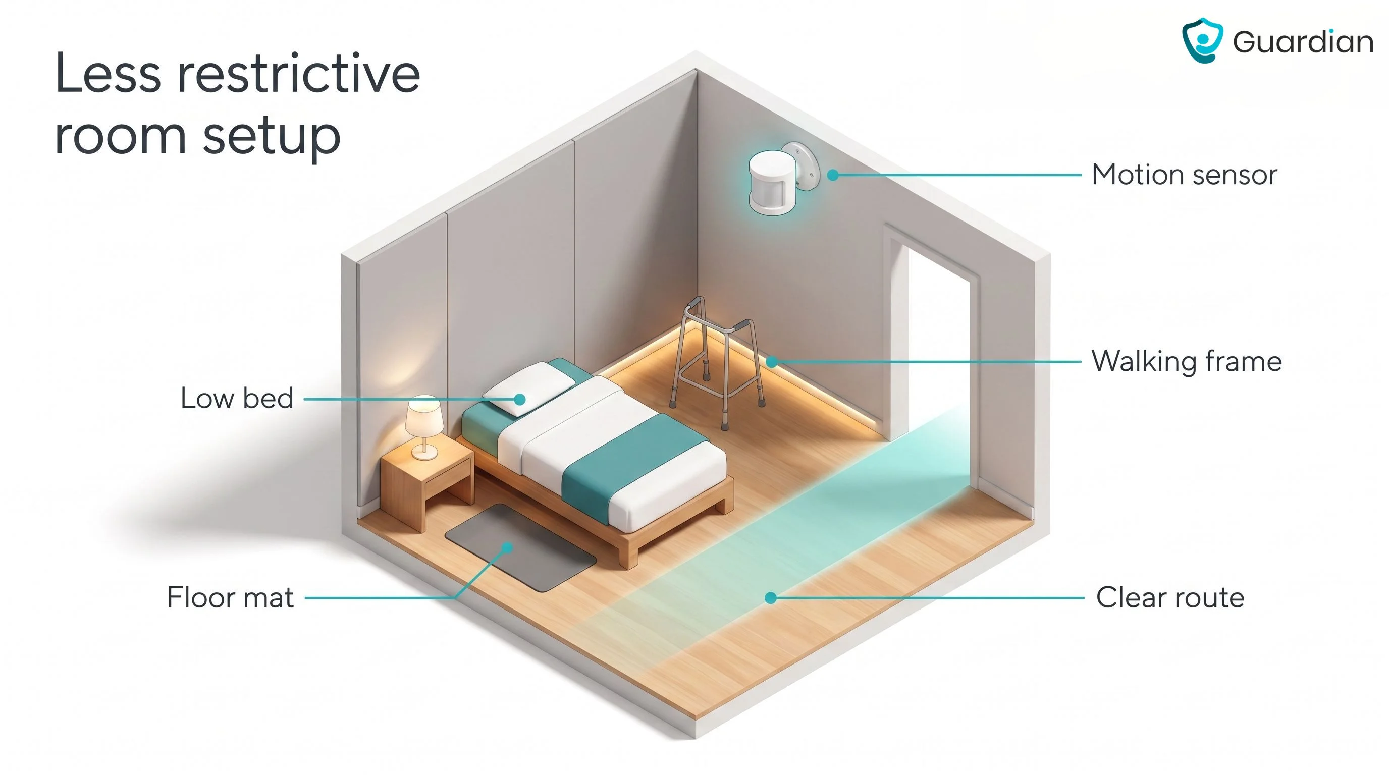 Care-home bedroom set up to reduce bed-exit risk: low bed, clear walking route, reachable light, walking frame, floor mat...