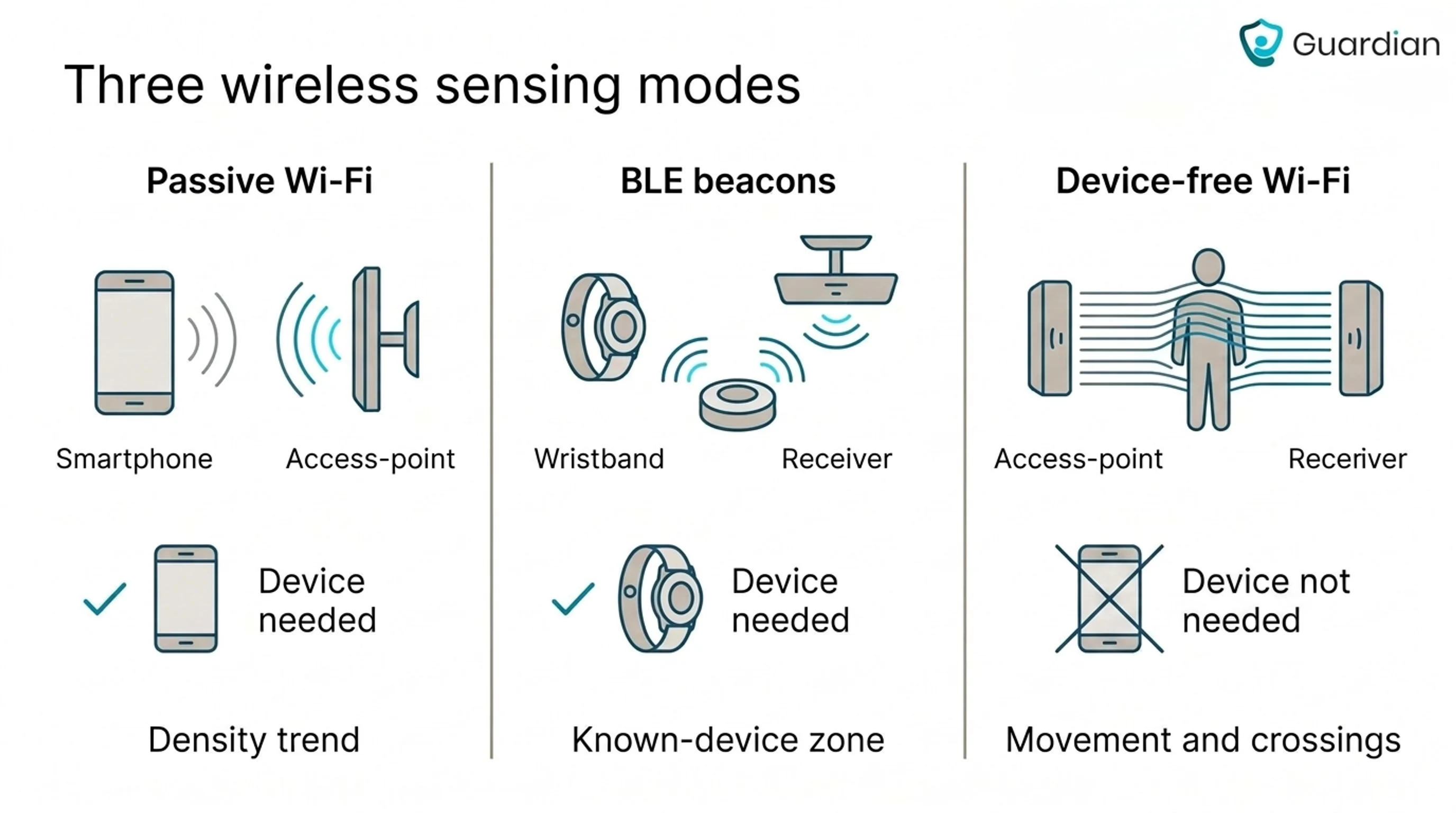 Occupancy sensor types: how to choose for care settings