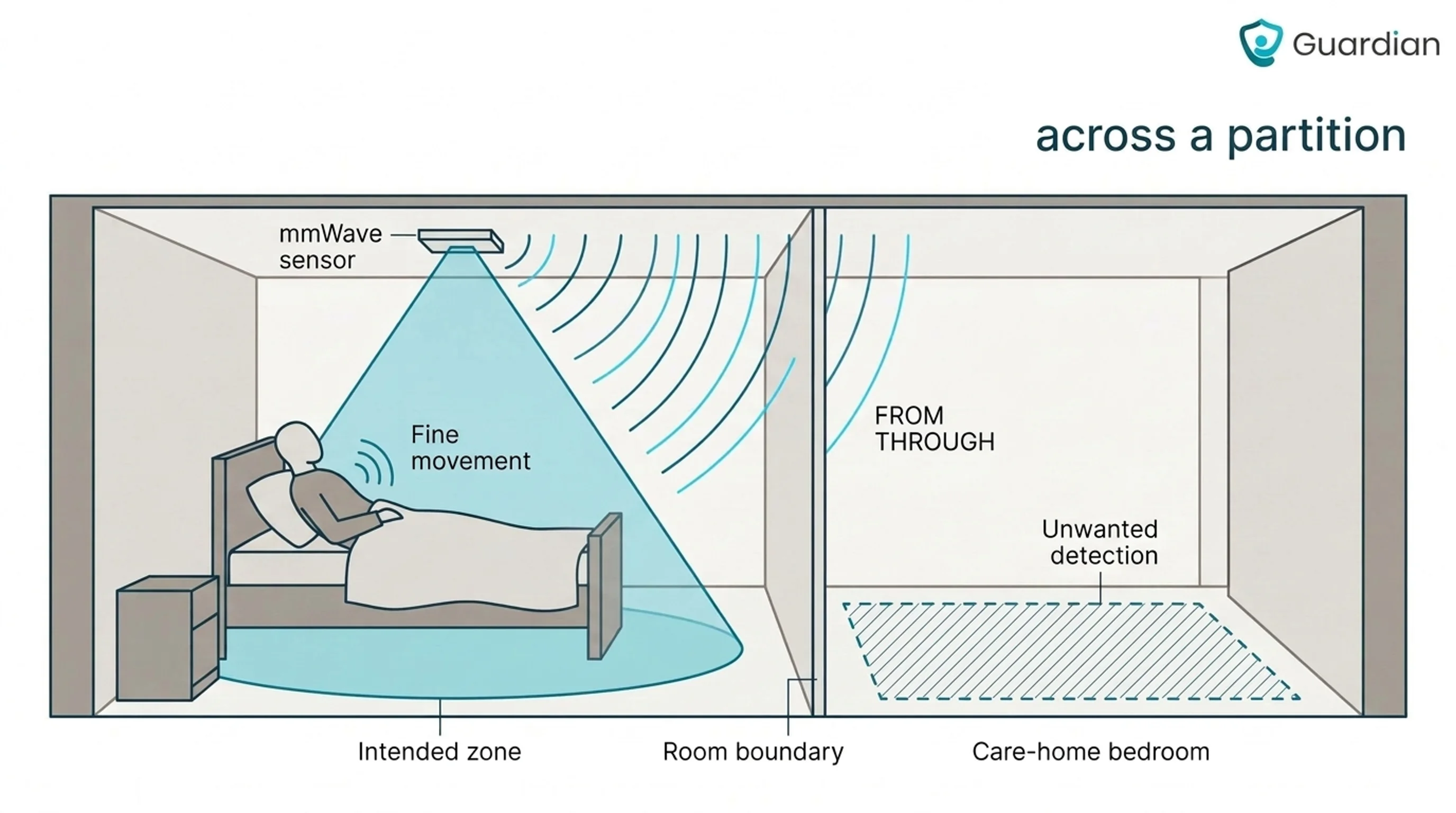 Occupancy sensor types: how to choose for care settings