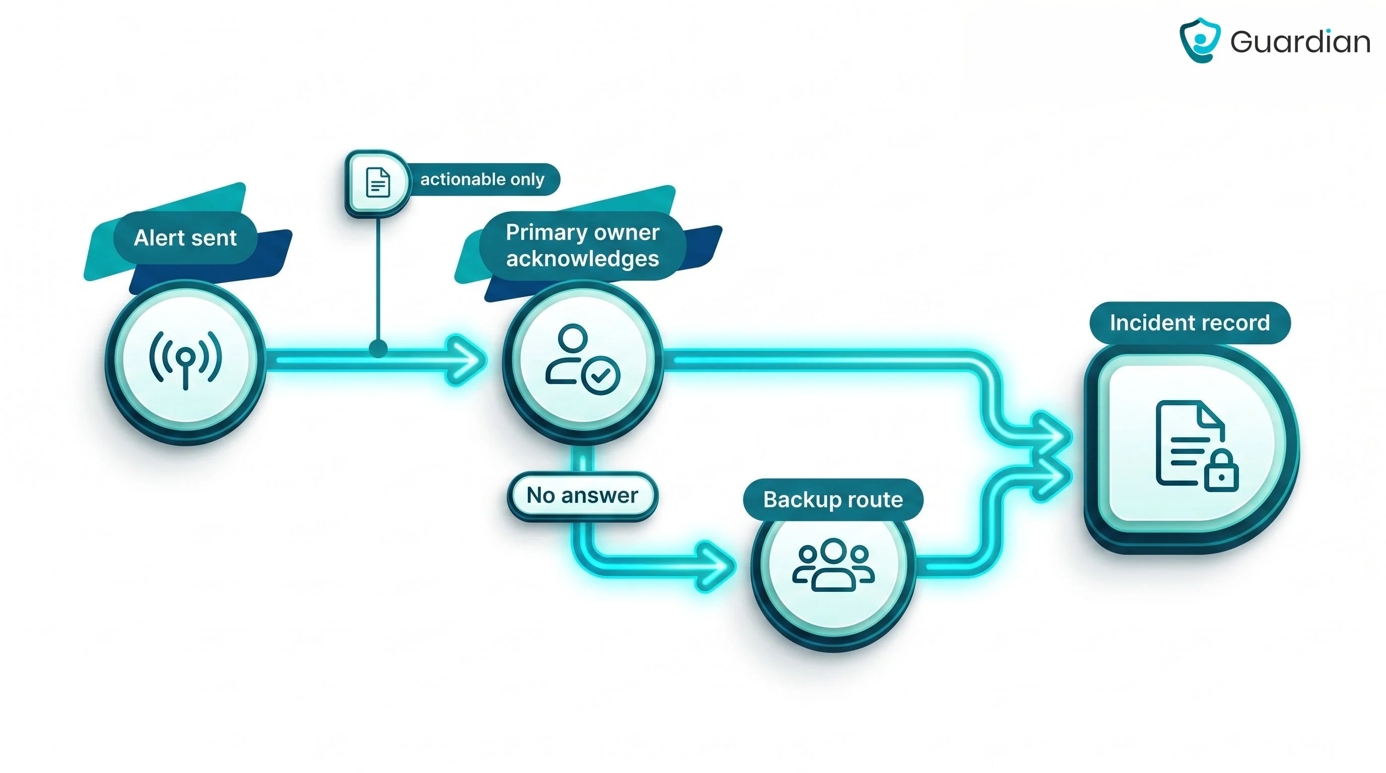 Guardian workflow view for staff alerts and operational routines