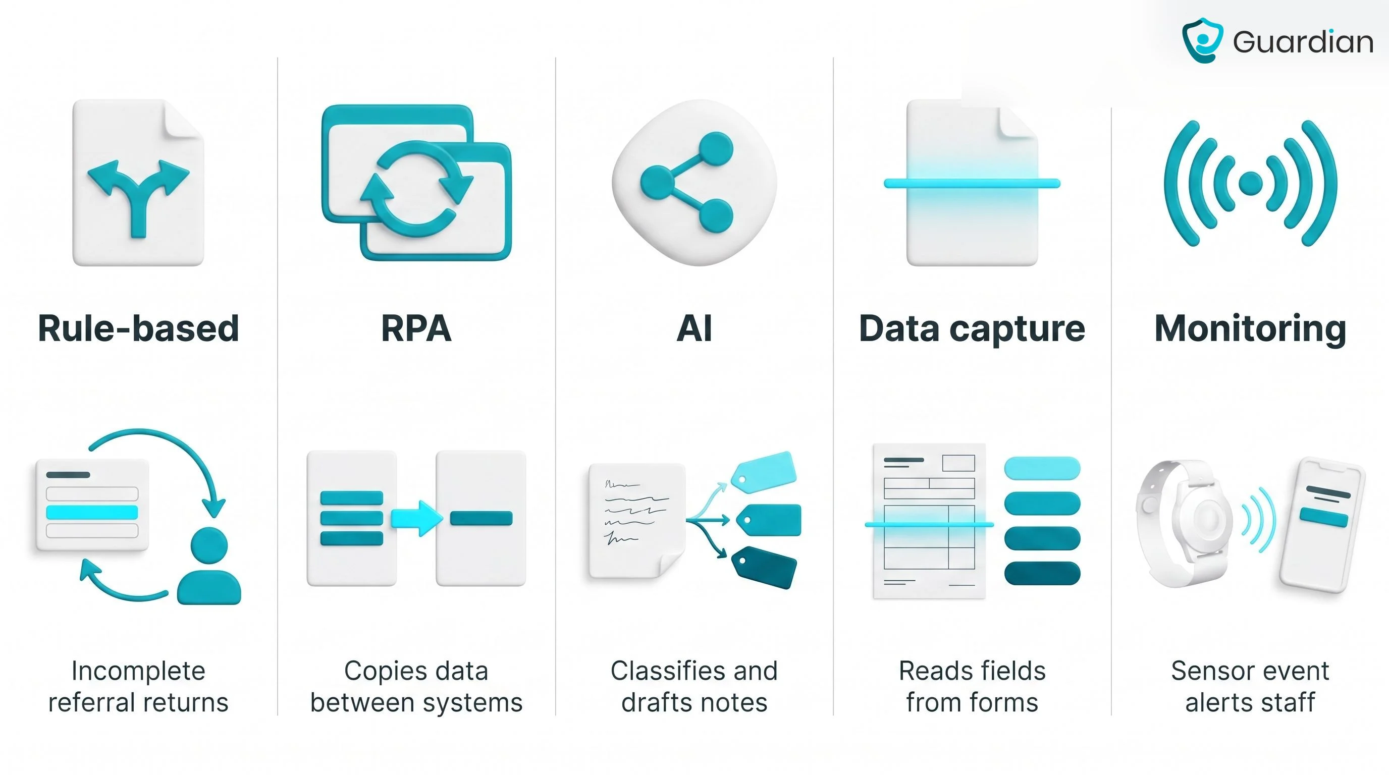 Comparison diagram of five healthcare automation mechanisms — rule-based workflows returning an incomplete referral, RPA c...
