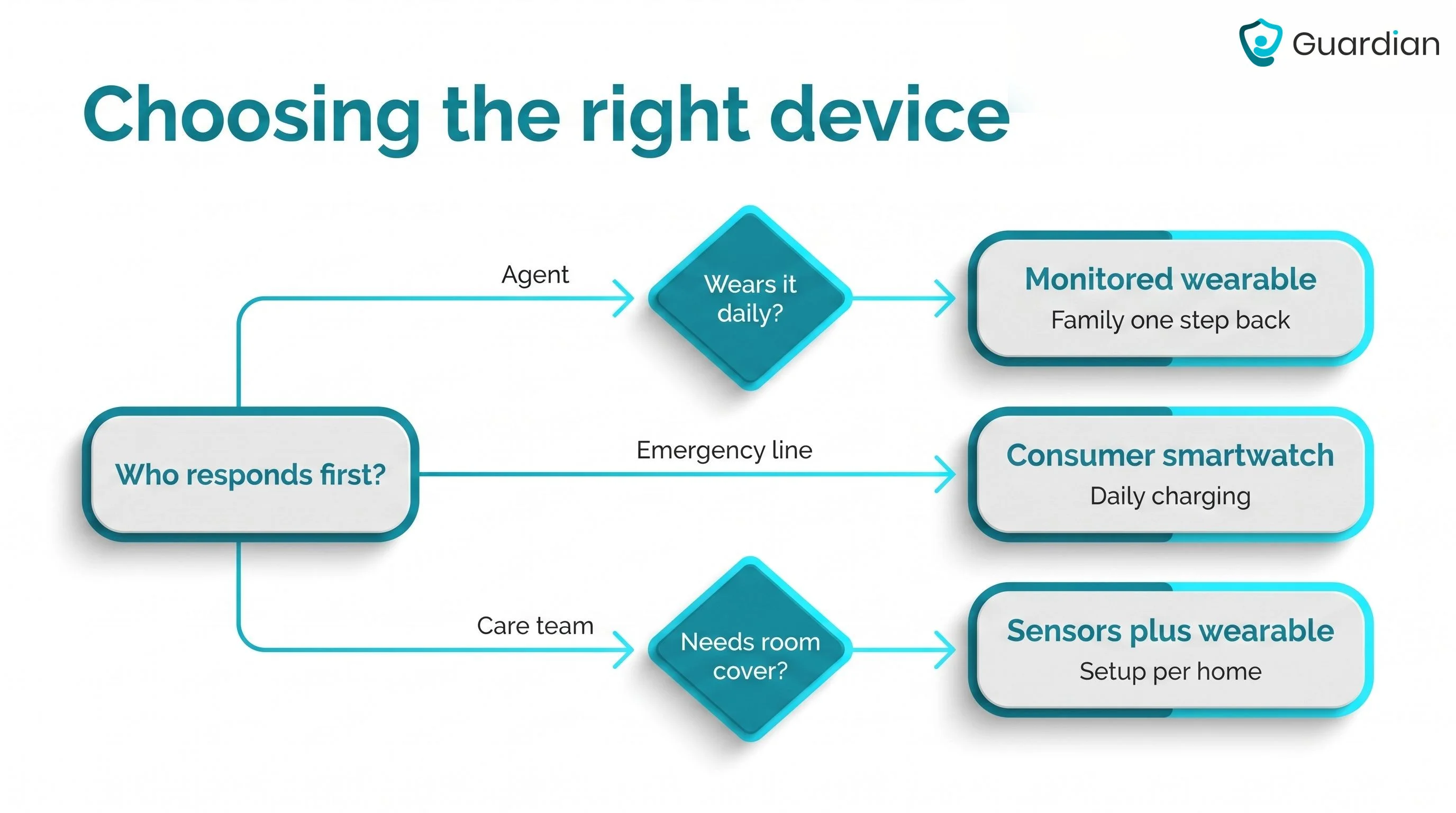 Fall Detection Devices That Call Family or Responders