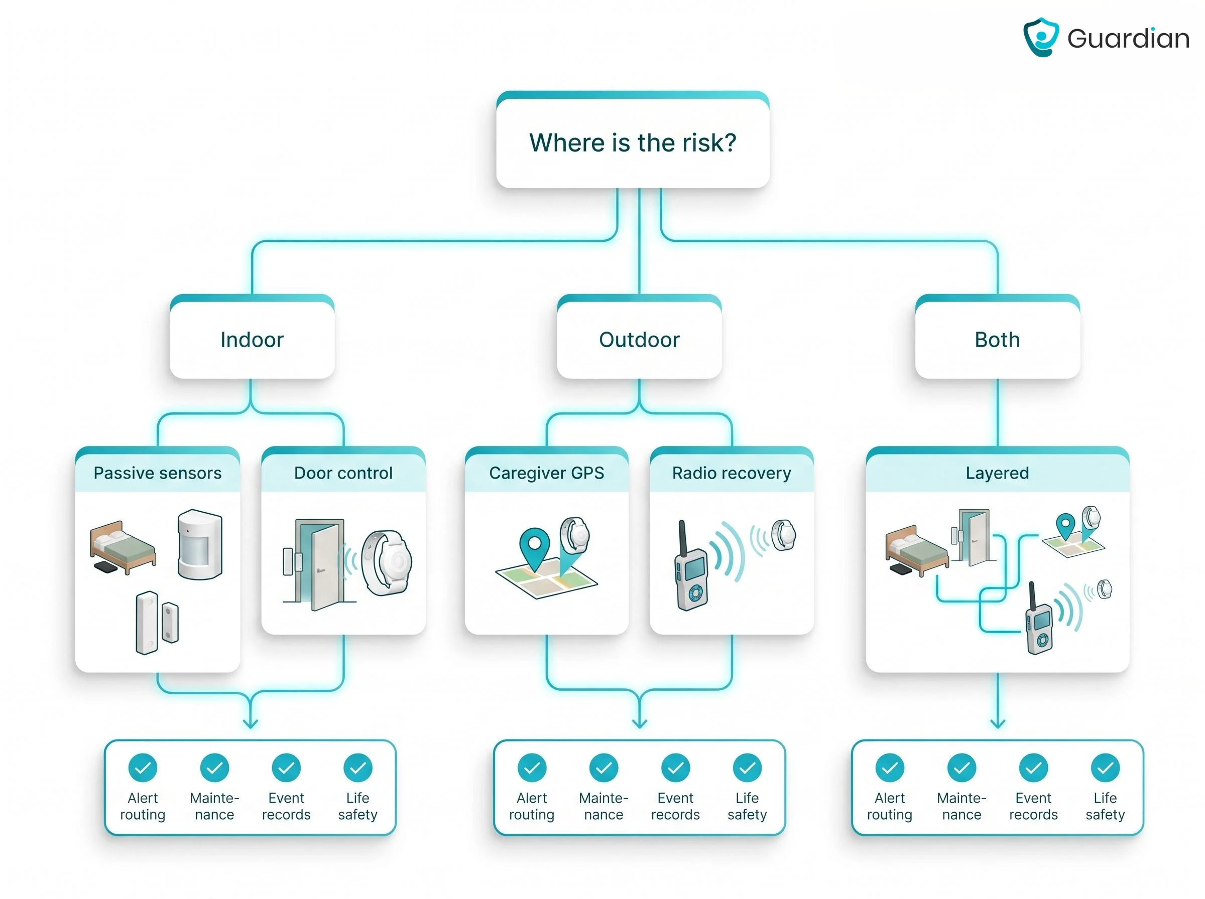 Decision tree starting from where the wandering risk occurs, branching to indoor, outdoor and both, comparing passive sens...