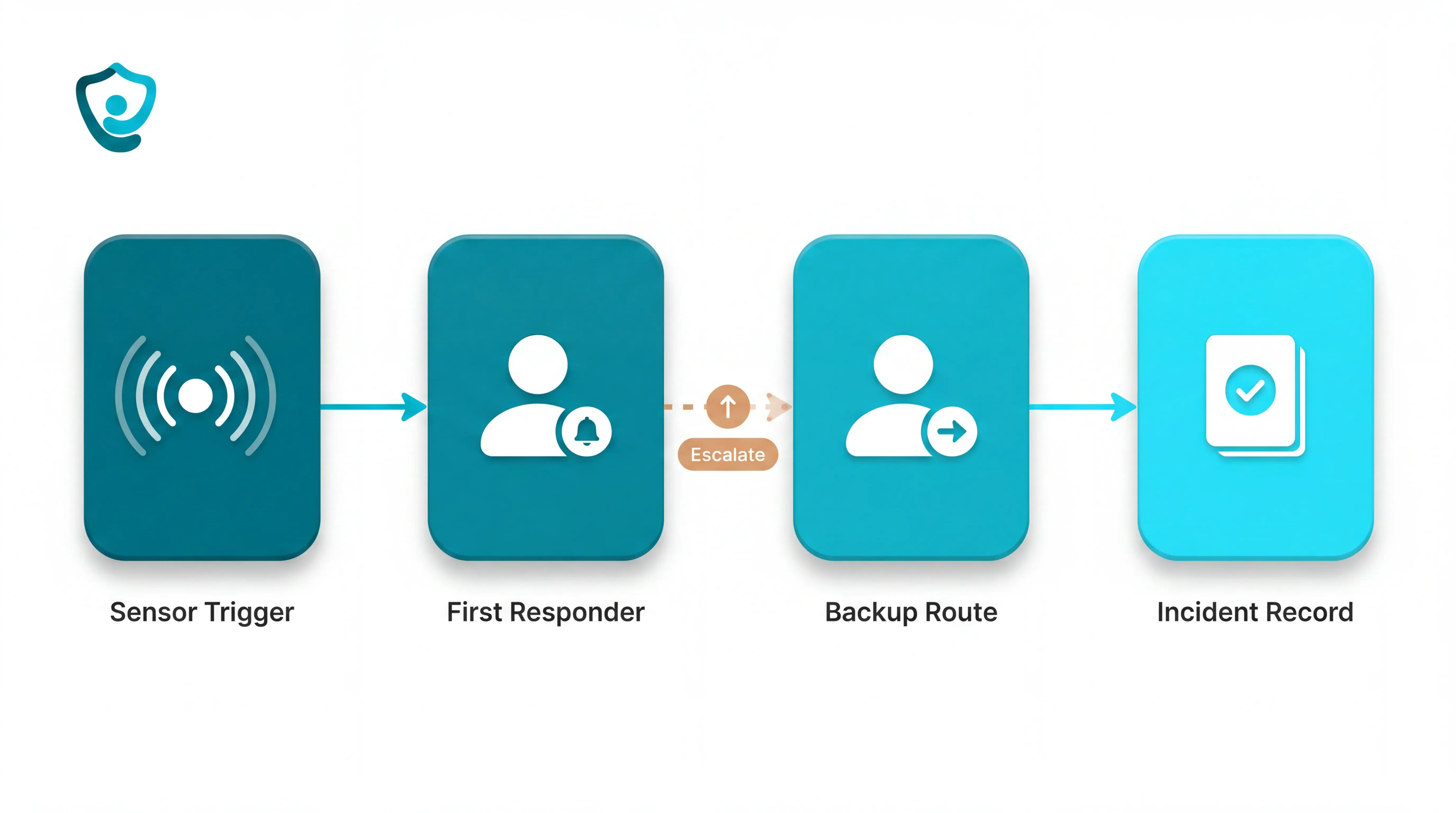 Guardian escalation workflow diagram showing review routing and backup alert path