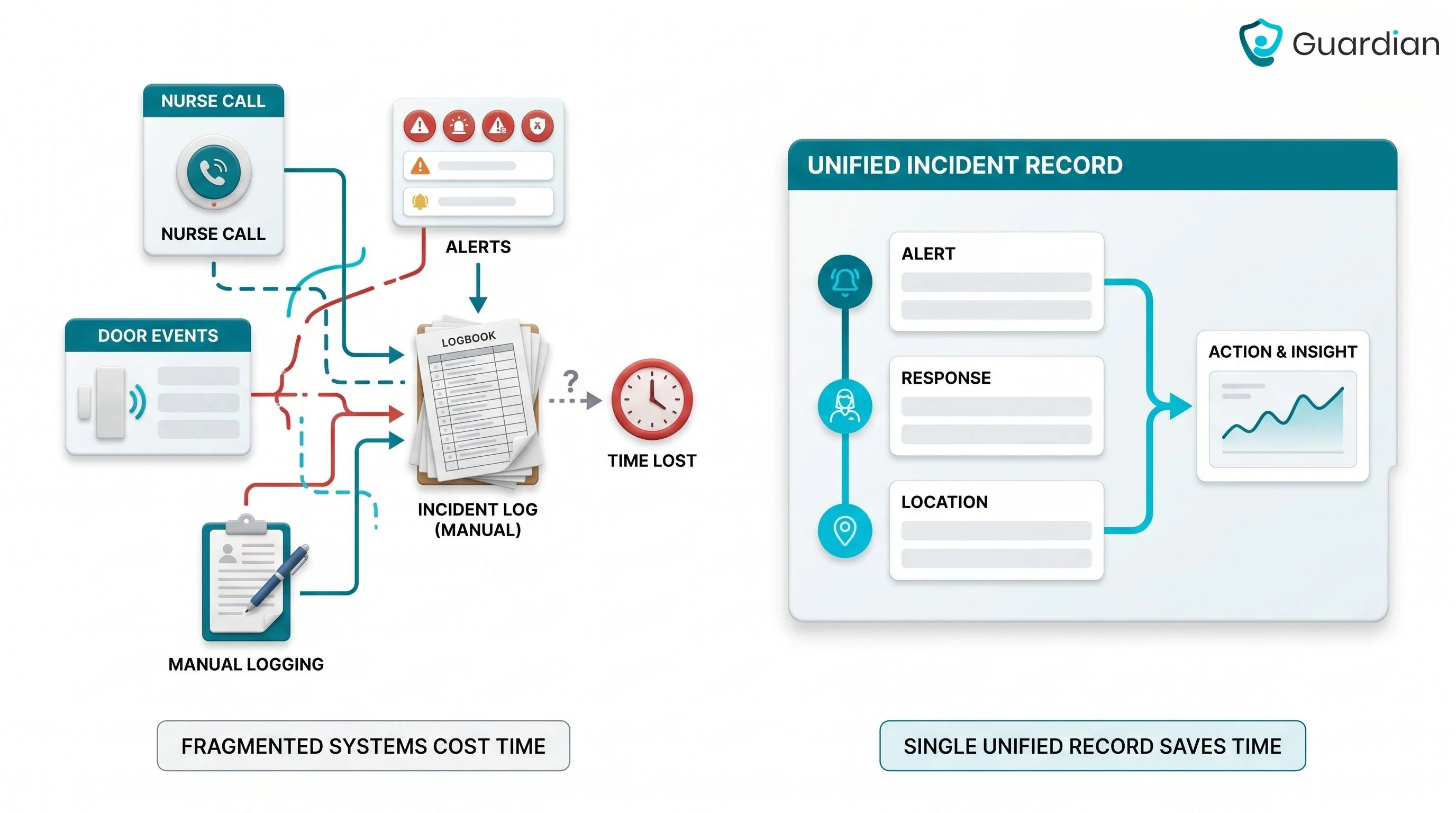 Diagram comparing fragmented wander system records versus one integrated incident record