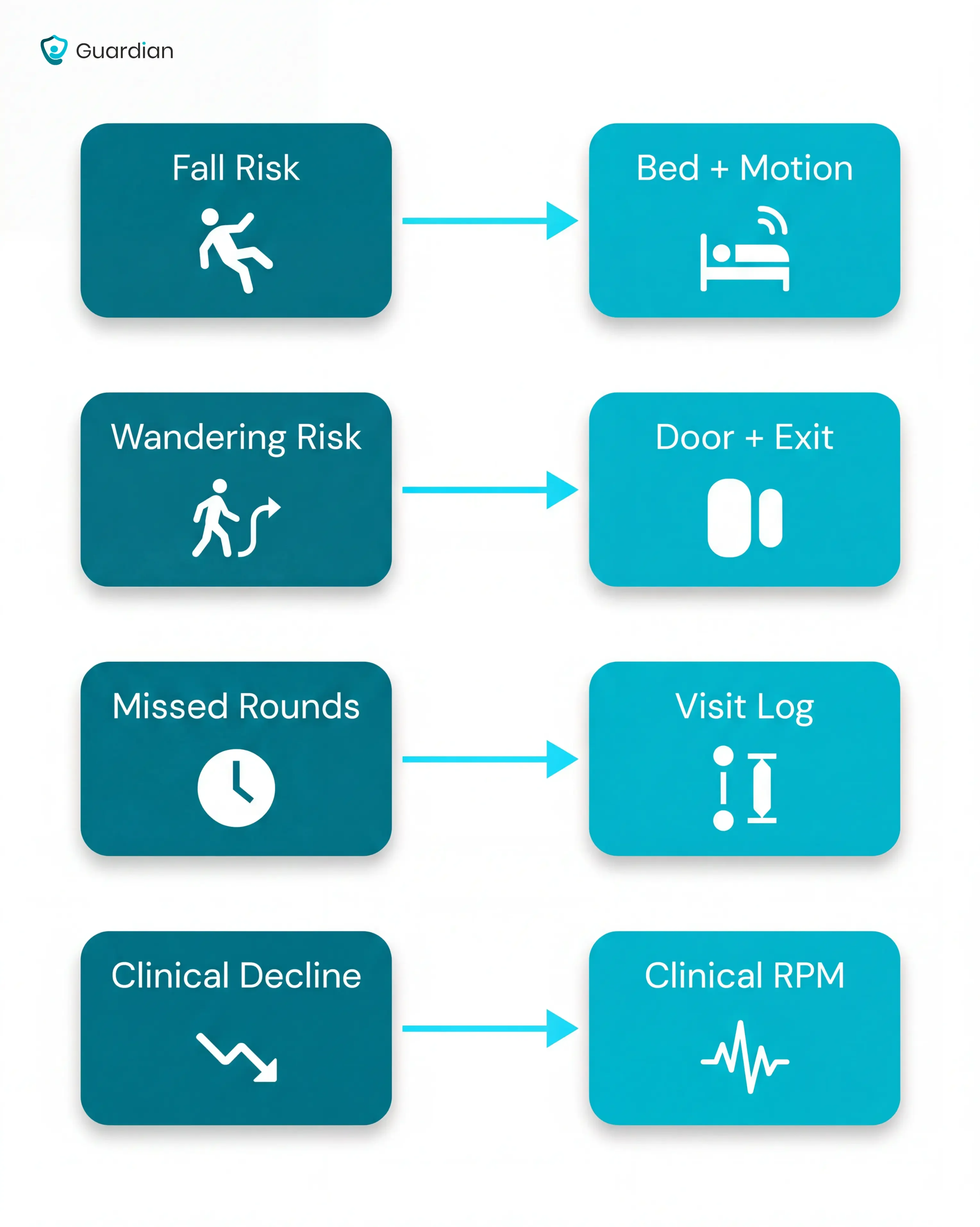 Guardian passive monitoring diagram mapping fall and bed-exit risks to care sensors