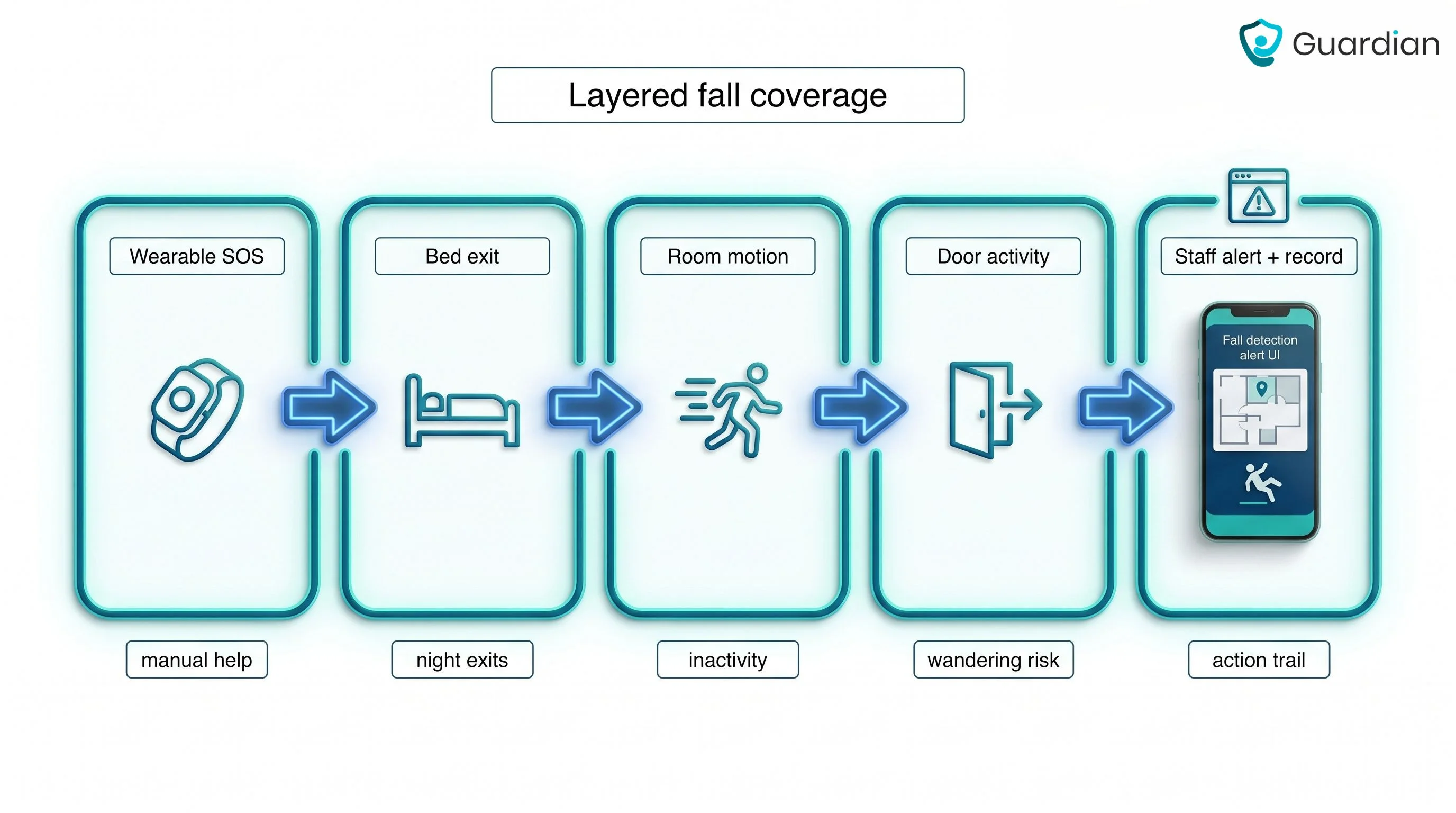 Layered fall detection workflow showing wearable bed motion and door signals feeding staff alerts