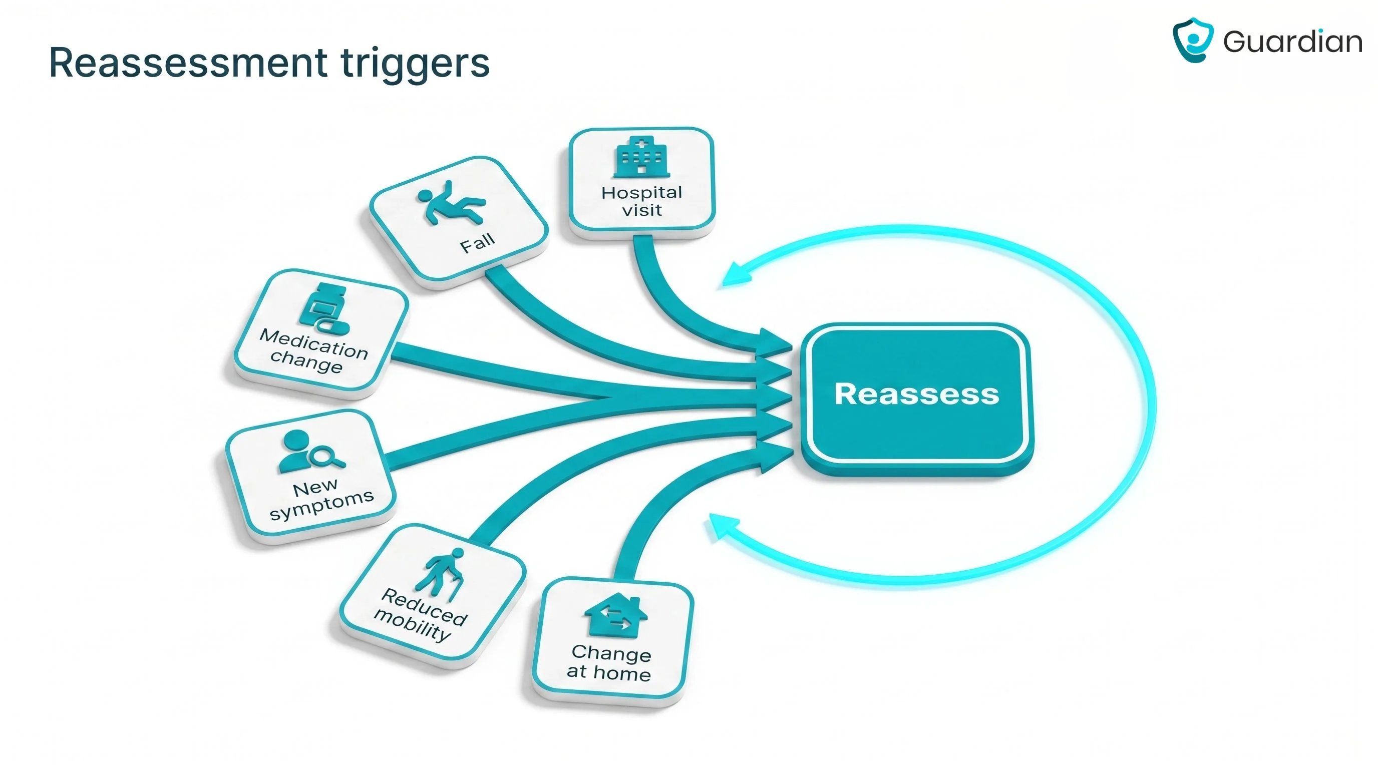 Reassessment trigger diagram: fall, hospital visit, medication change, new symptoms, reduced mobility and change at home a...