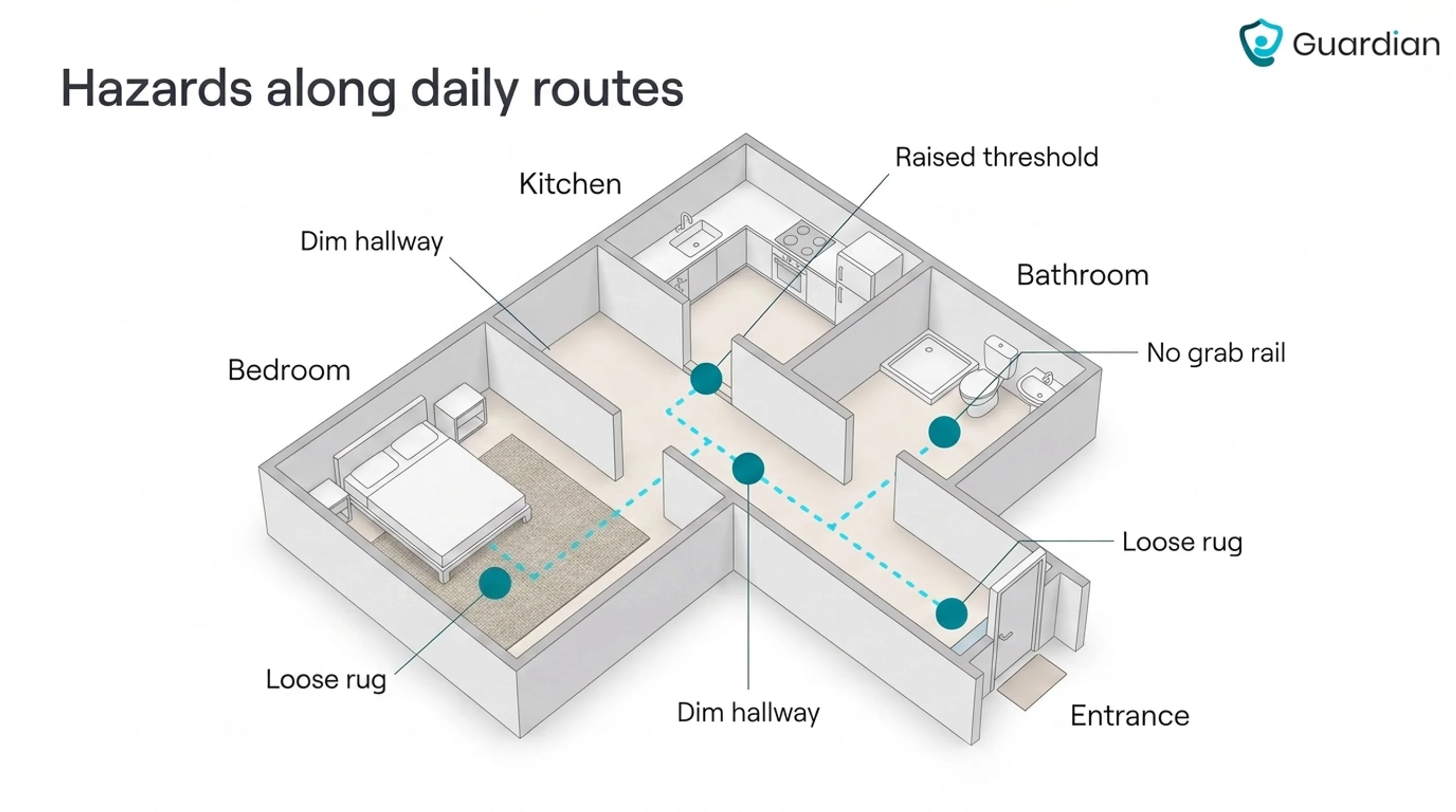 Annotated top-down home floor plan marking fall hazards along the routes between bedroom, bathroom, kitchen and entrance