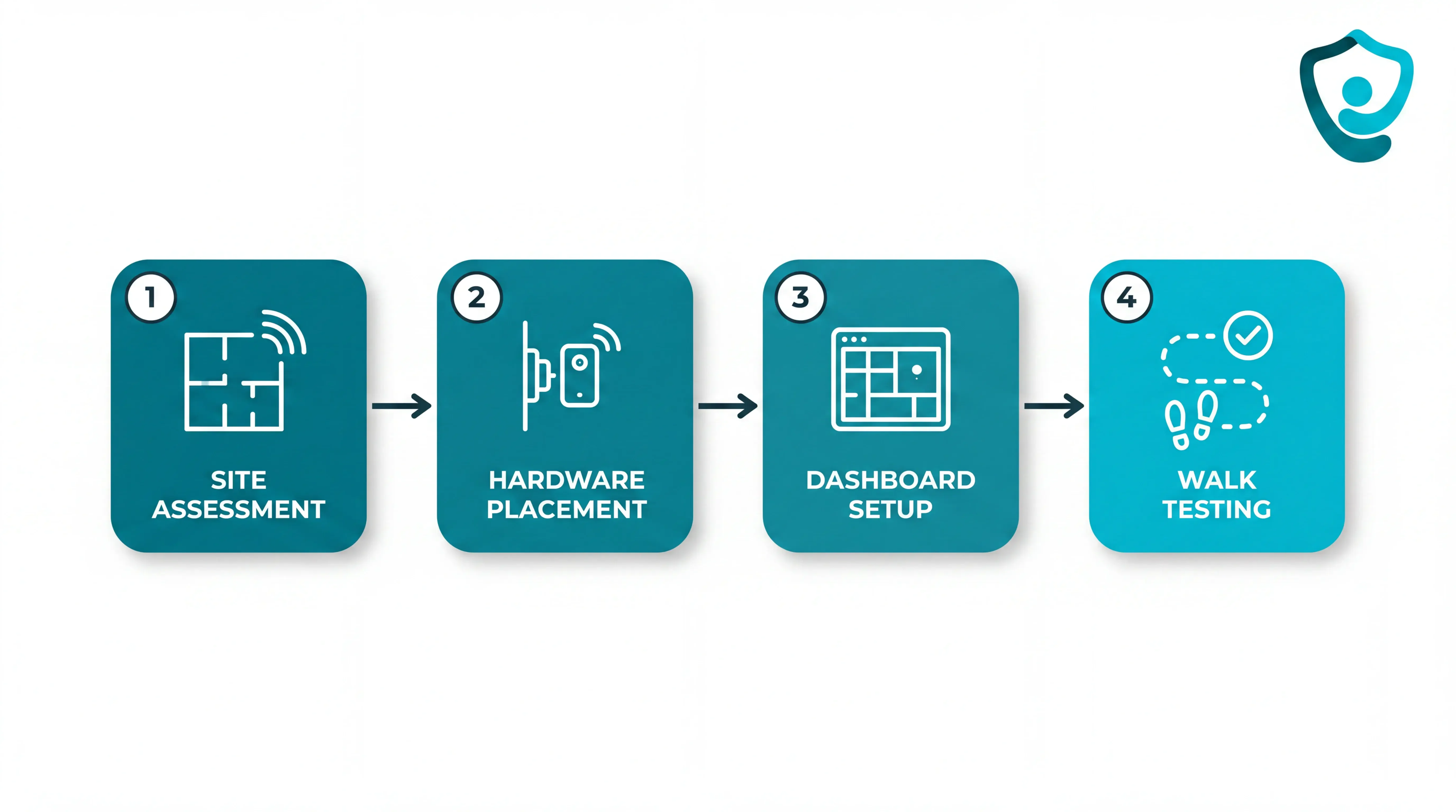 Guardian deployment workflow showing setup steps for wireless sensors and portal rollout