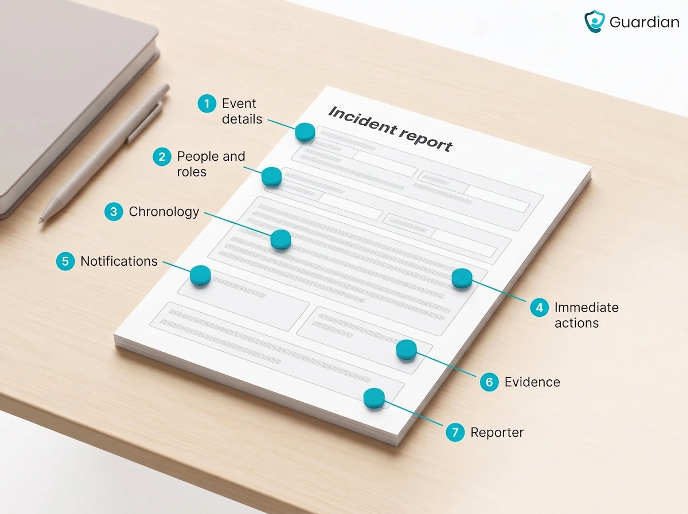 Annotated incident report form on a care office desk with seven numbered callouts naming the universal report fields