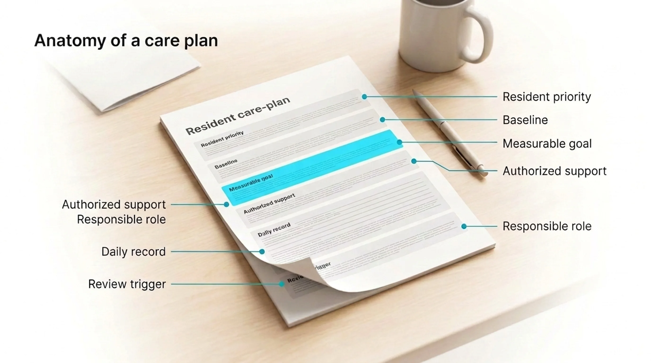 Annotated care-plan page on a desk with callouts for resident priority, baseline, measurable goal, authorized support, res...
