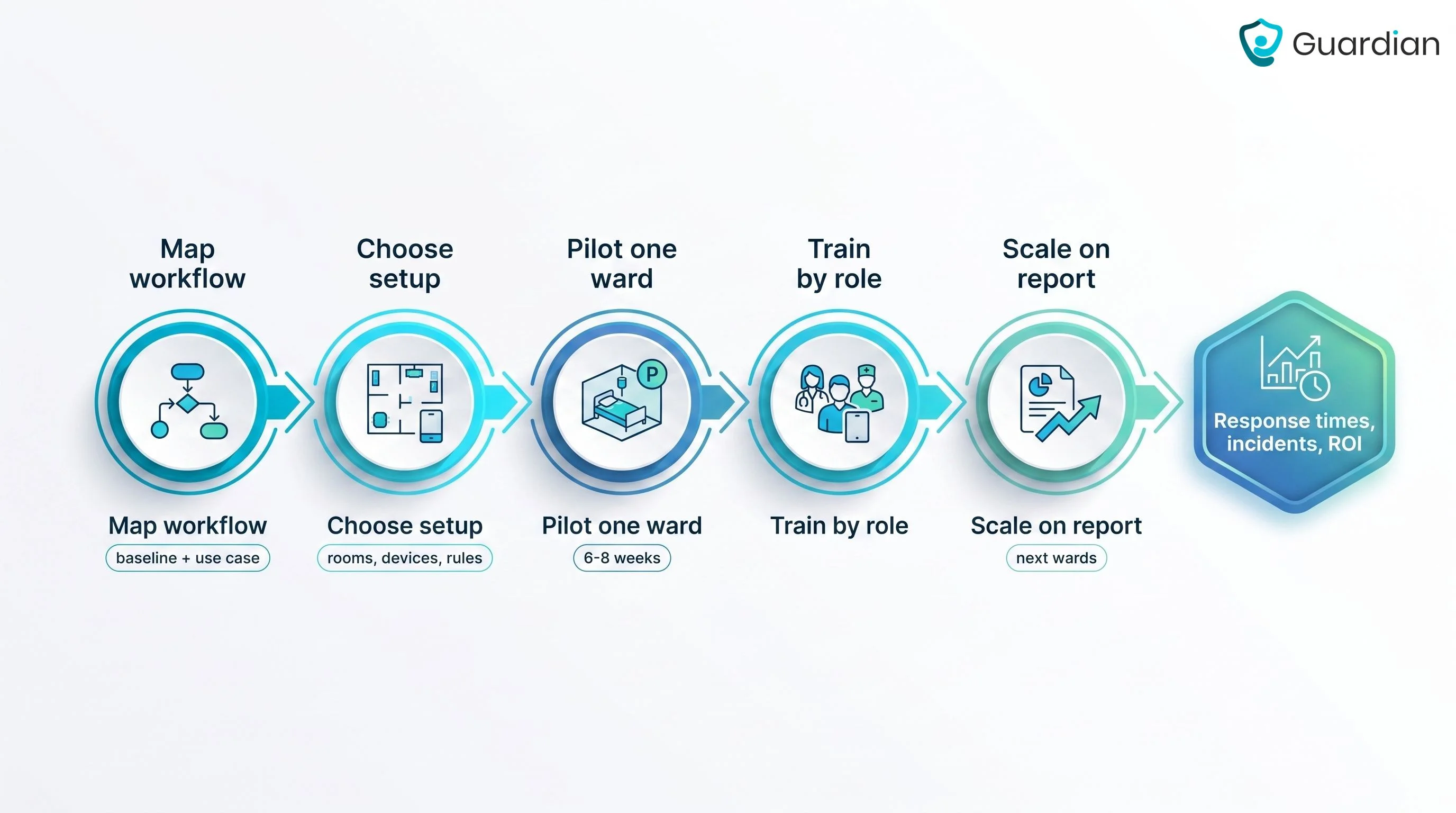 RTLS implementation process diagram from pilot setup to ward-by-ward scale