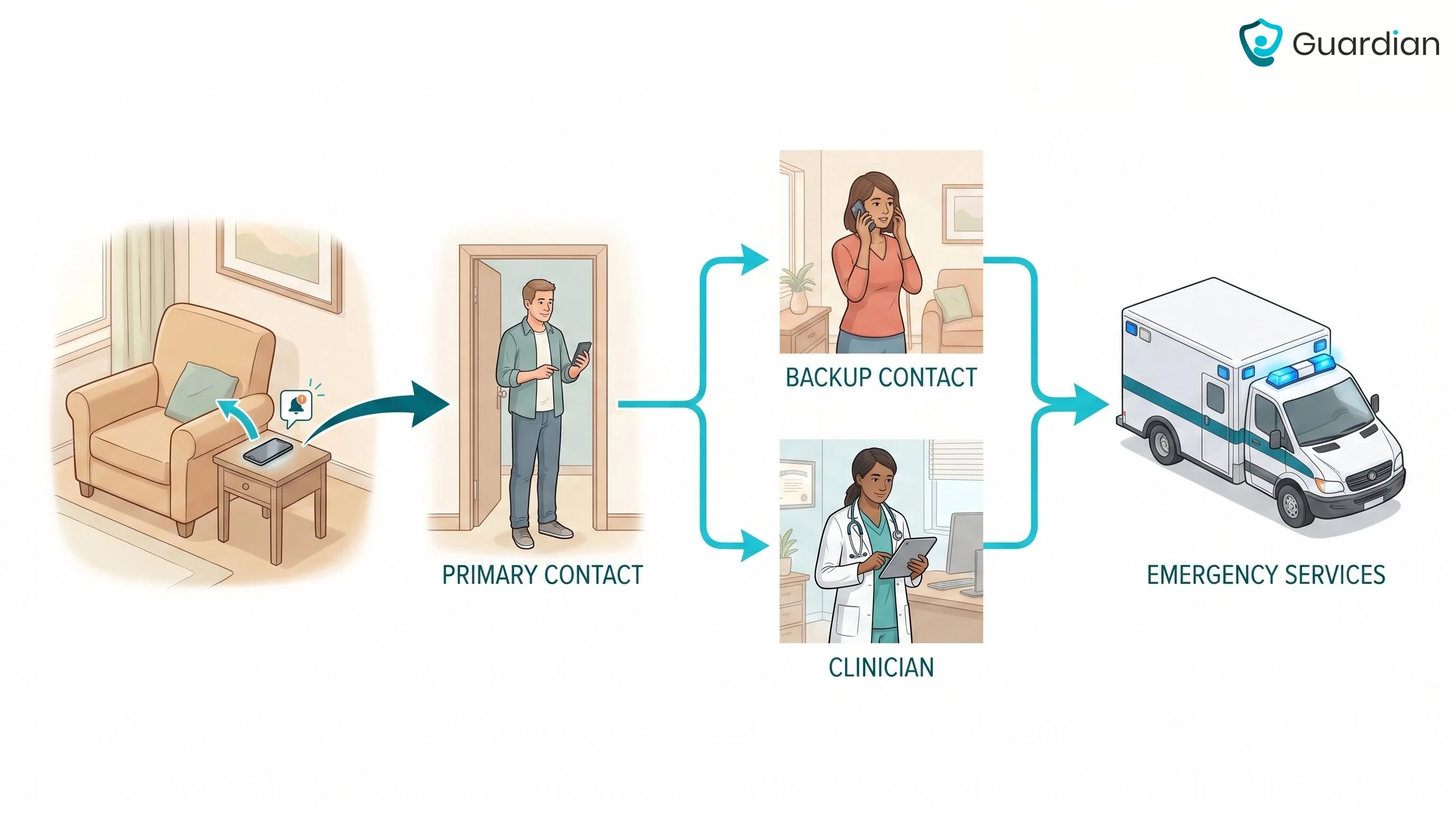 Missed-Contact Response Sequence