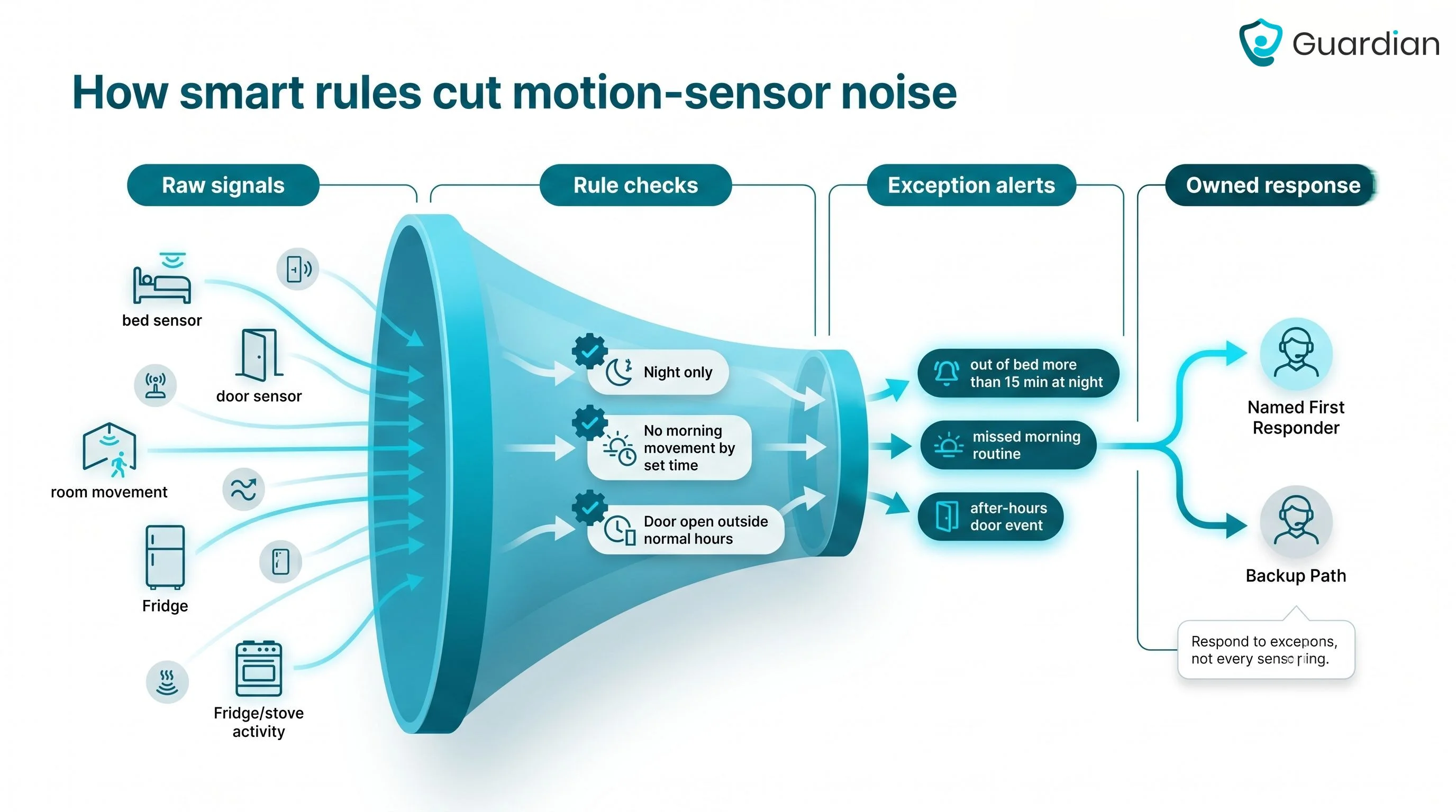 Workflow diagram showing how smart rules reduce motion sensor alert noise in care homes