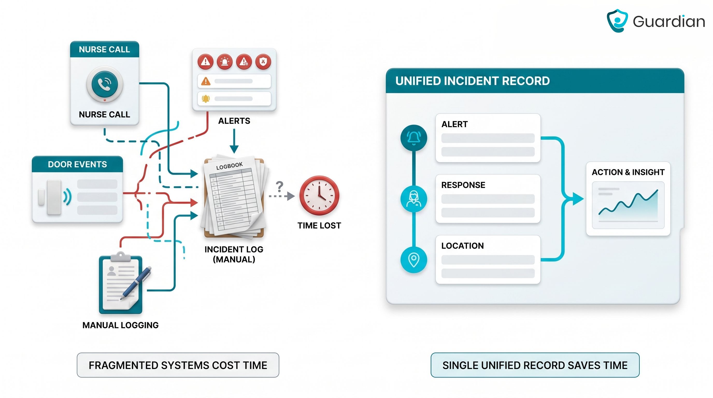 null Diagram comparing fragmented wander system records versus one integrated incident record