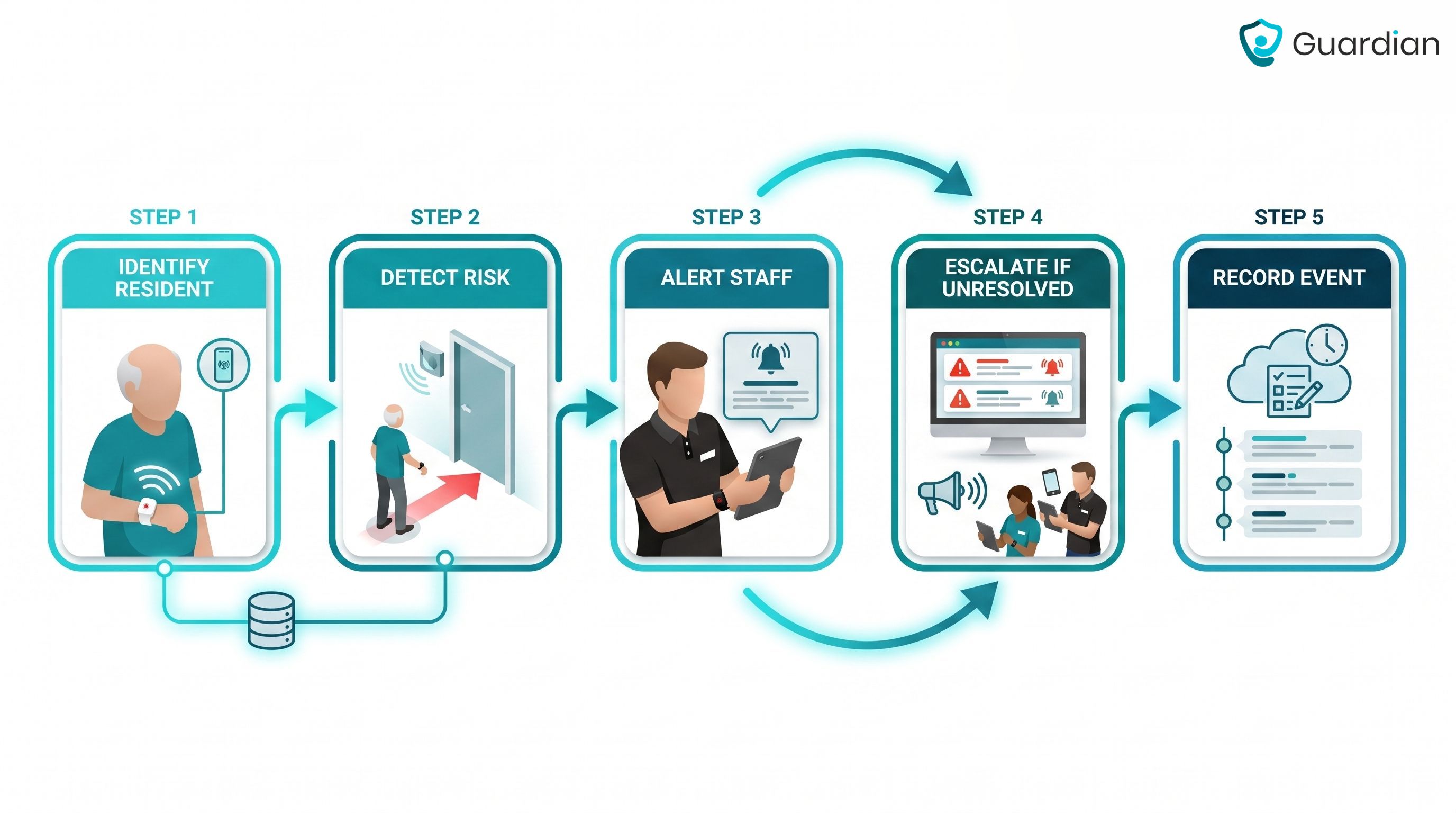 null Wander guard system workflow showing identify, detect, alert, escalate, and record steps