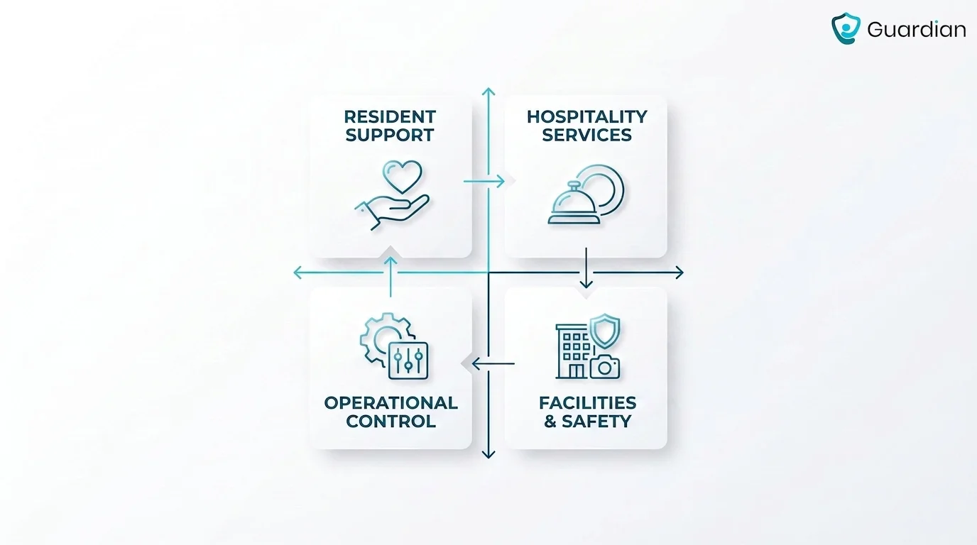 4-quadrant infographic showing Resident Support, Hospitality, Operational Control, and Facilities
