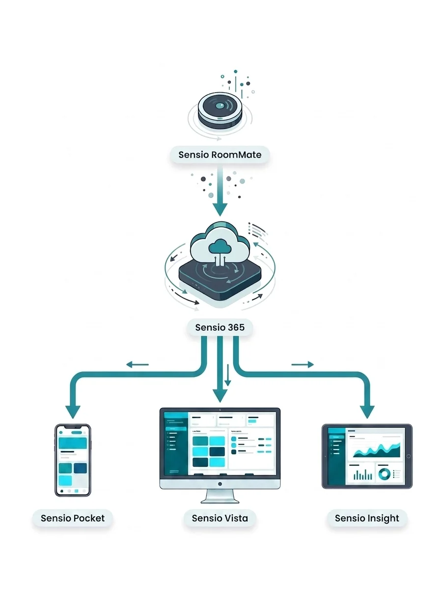 Architecture diagram showing Sensio RoomMate connecting to Sensio 365, Pocket, Vista, and Insight