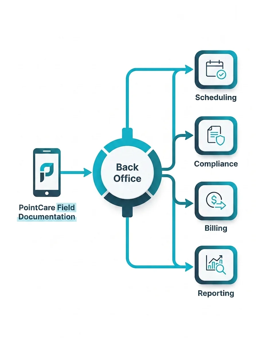 Flowchart showing PointCare field documentation flowing into Back Office scheduling, compliance, billing, and reporting