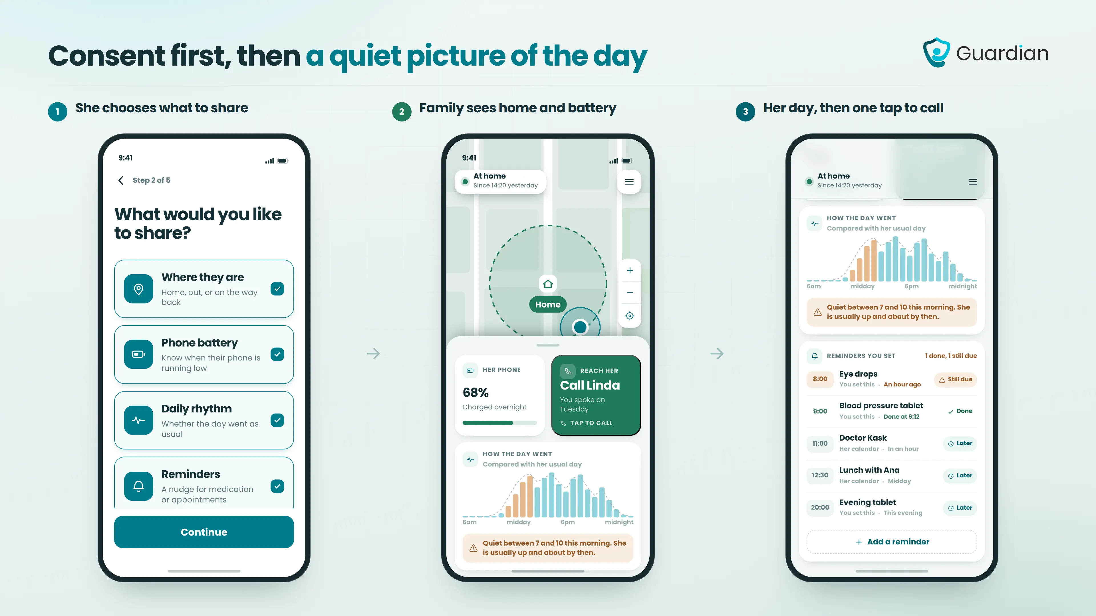 Three-screen Guardian for Families app flow showing the sharing consent step, then home status, phone battery and daily ac...