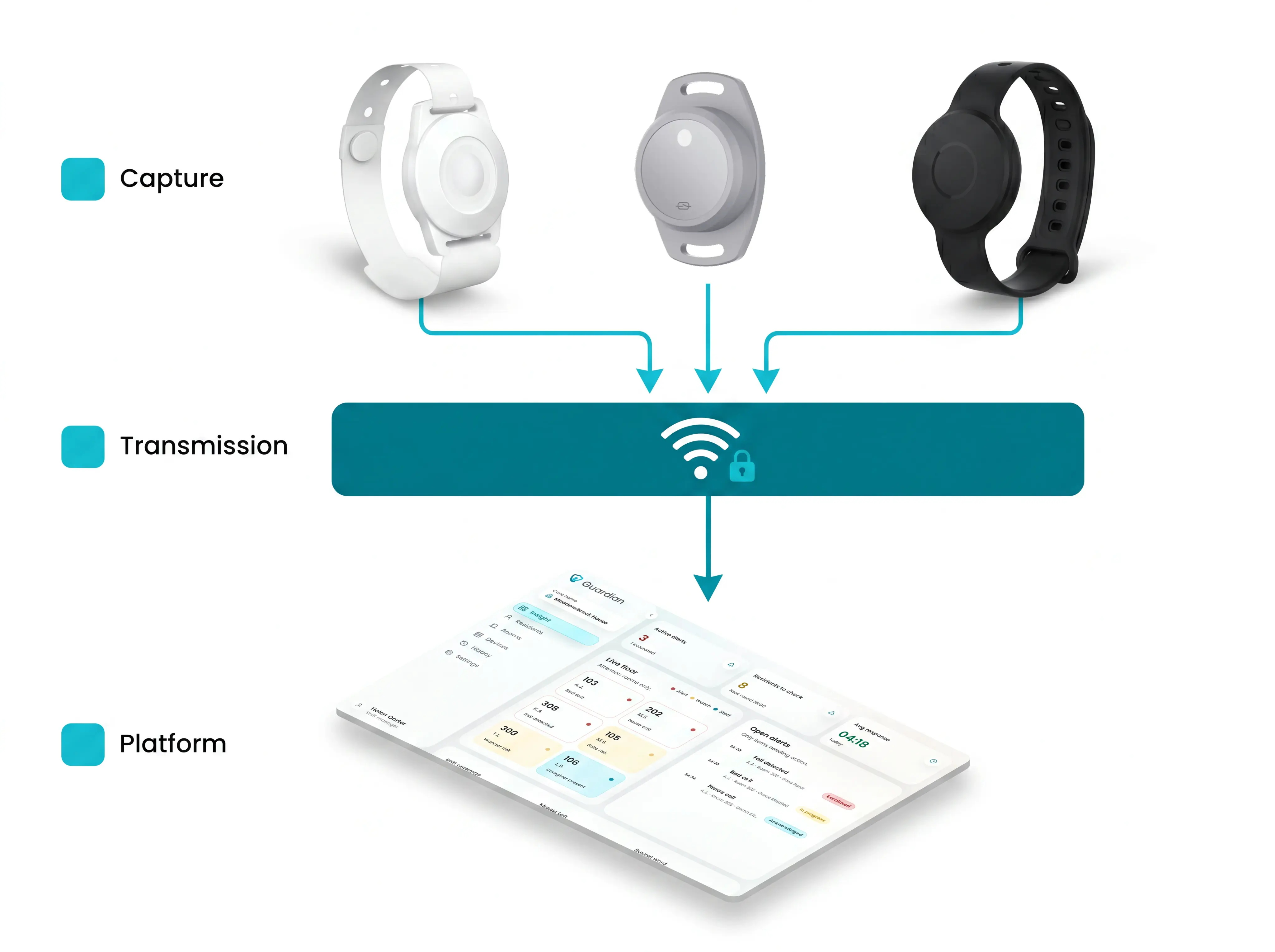 Wireless monitoring data flow from sensors to dashboard