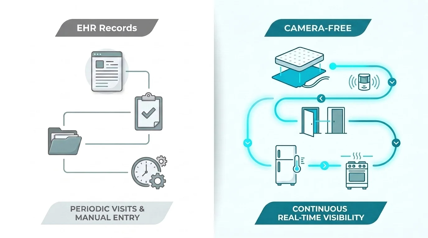 Comparison diagram showing periodic EHR care records versus continuous Guardian operational sensor signals including bed,...