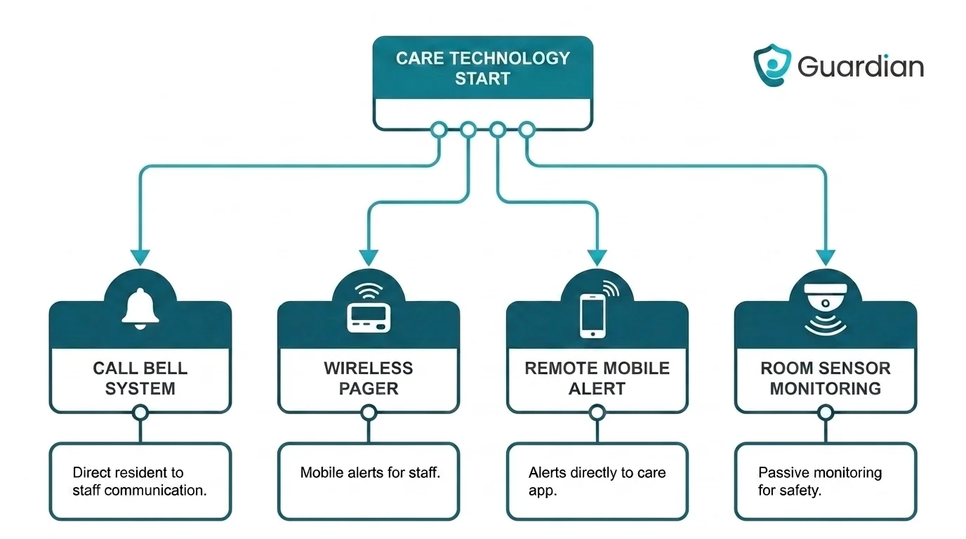 Decision flow diagram showing when to choose a nearby bell, wireless pager, remote alert, or pager with passive sensors ba...