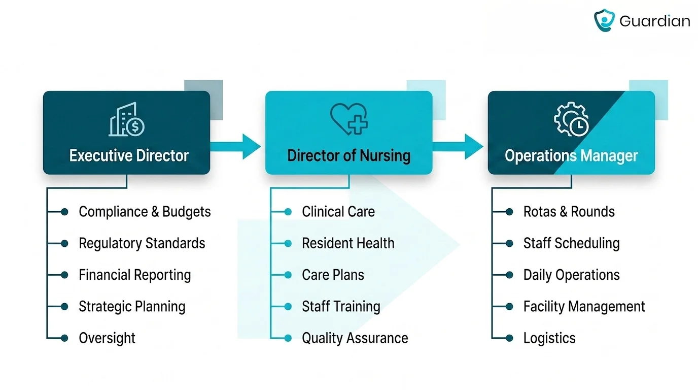Infographic showing the three core leadership roles in care home operations: Executive Director, Director of Nursing, and...