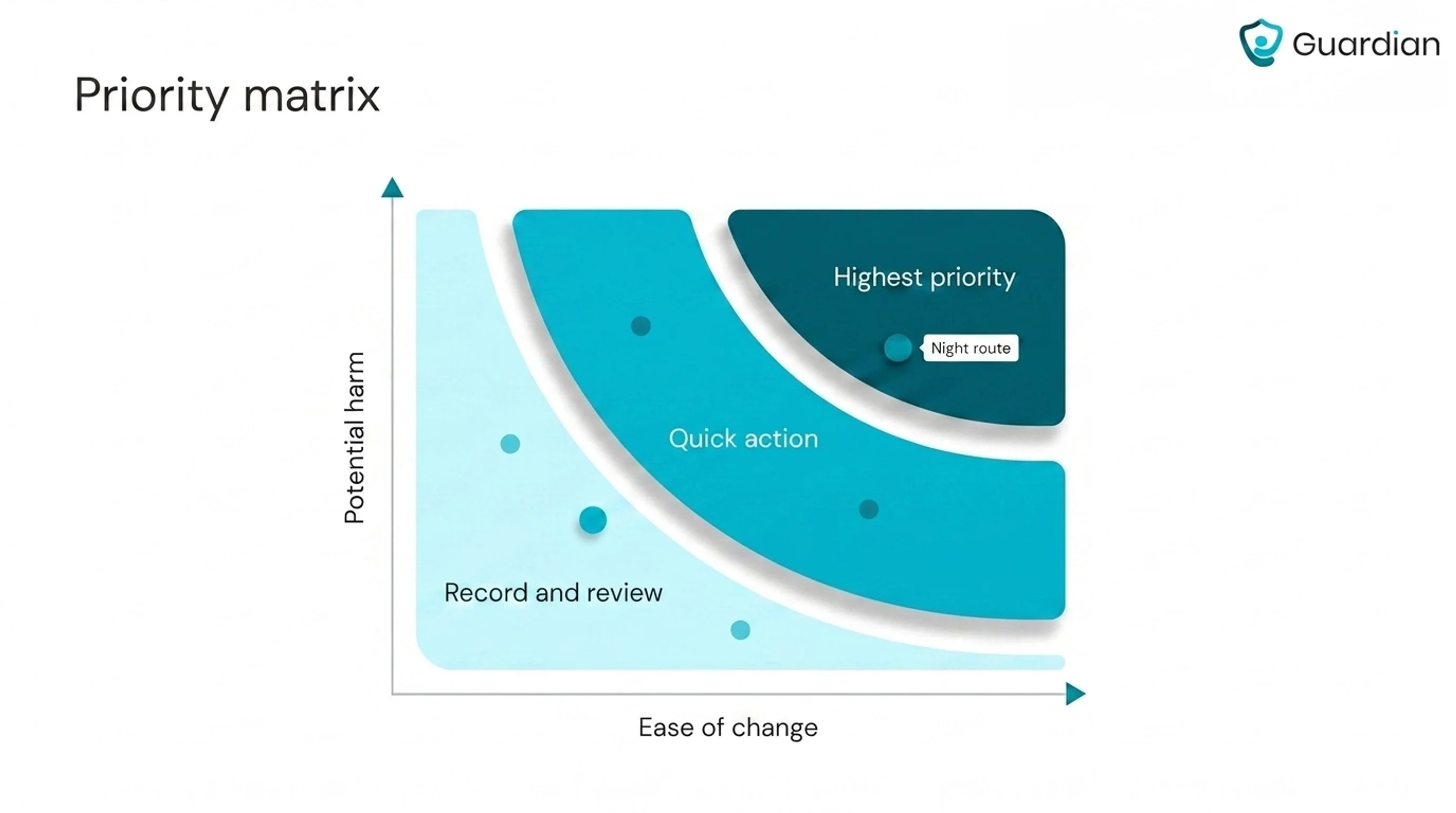 Fall-risk priority matrix plotting potential harm against ease of intervention, with three priority bands