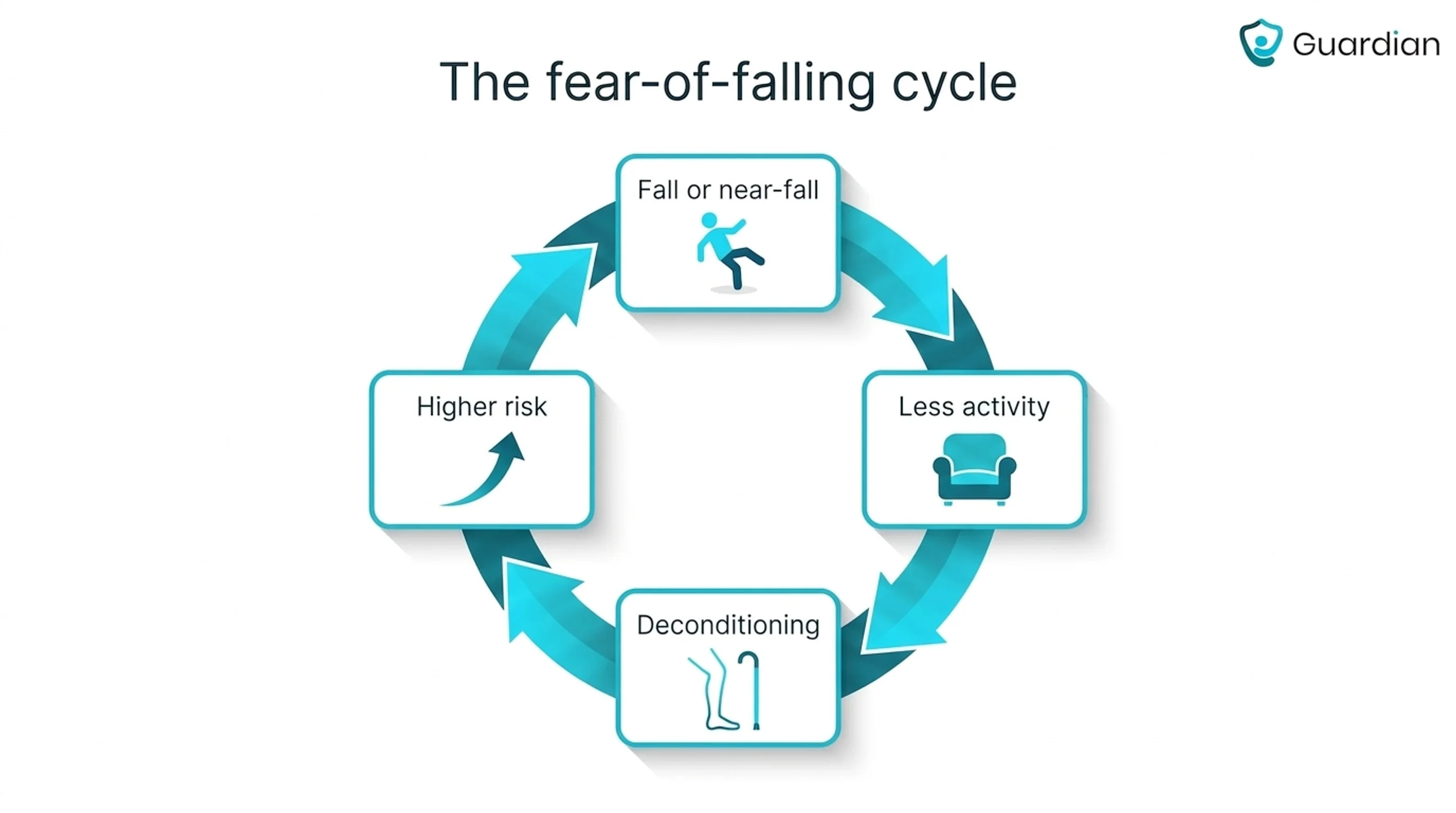 Circular diagram of the fear-of-falling cycle: fall or near-fall, less activity, deconditioning, higher risk
