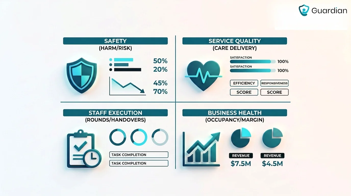 Balanced Scorecard infographic showing Safety, Service Quality, Staff Execution, and Business Health.