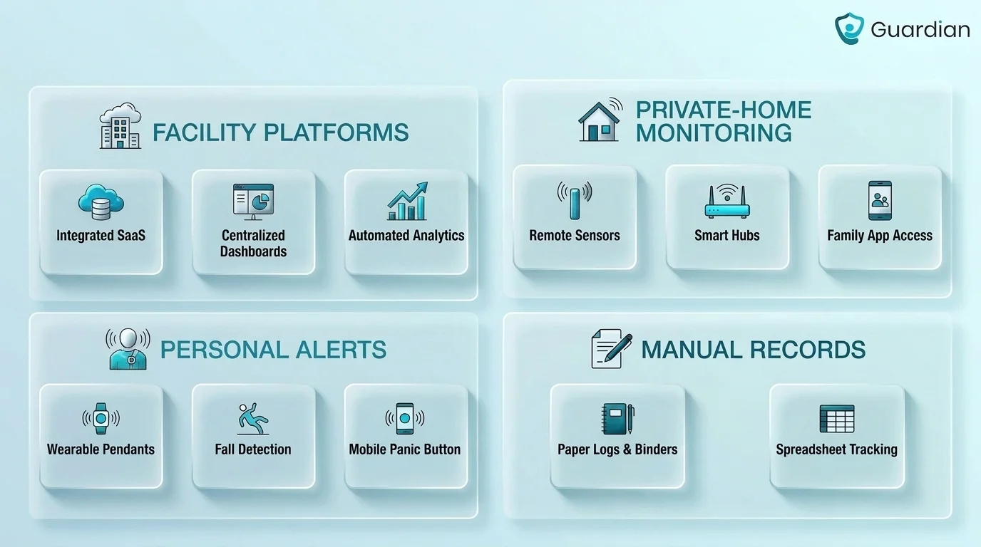 Decision map categorizing 9 incident reporting systems into facility platforms, private-home monitoring, personal alerts,...
