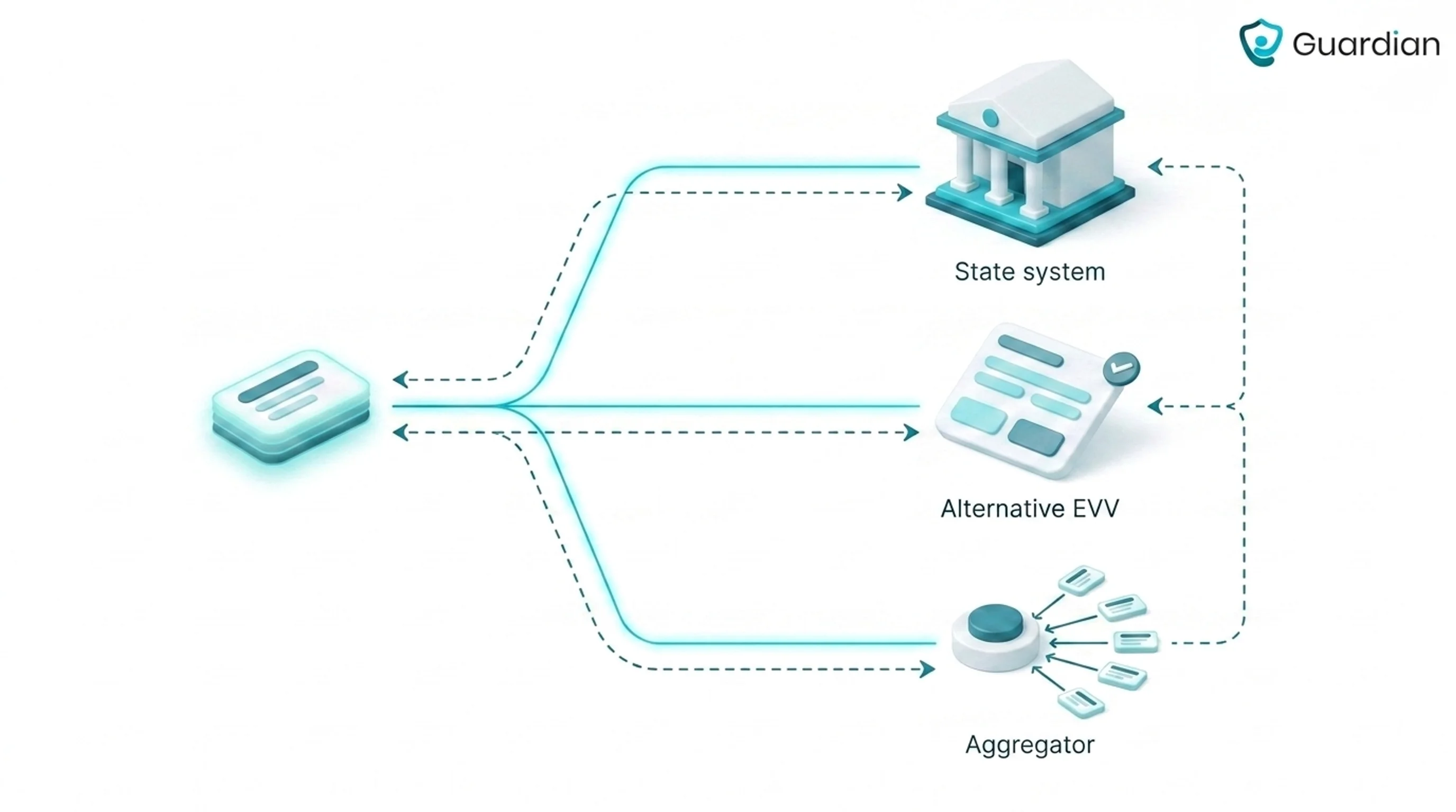 Diagram of three EVV submission routes: a state-provided system, an approved alternative EVV platform, and an aggregator r...