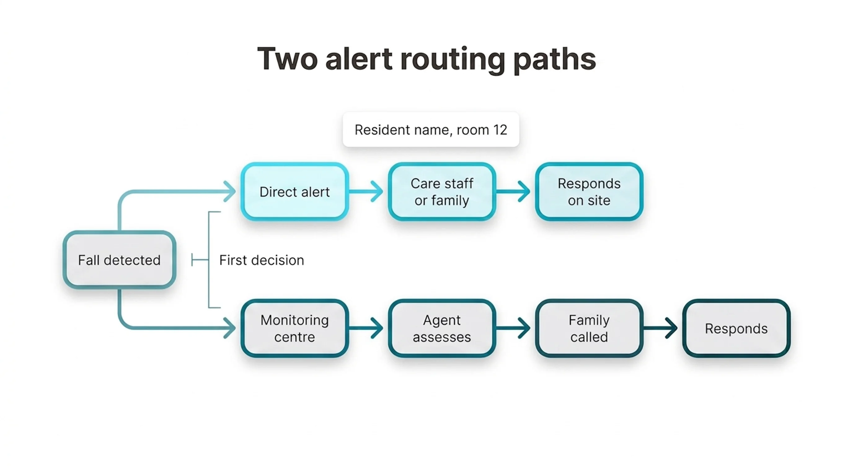 Fall Detection Devices That Call Family or Responders