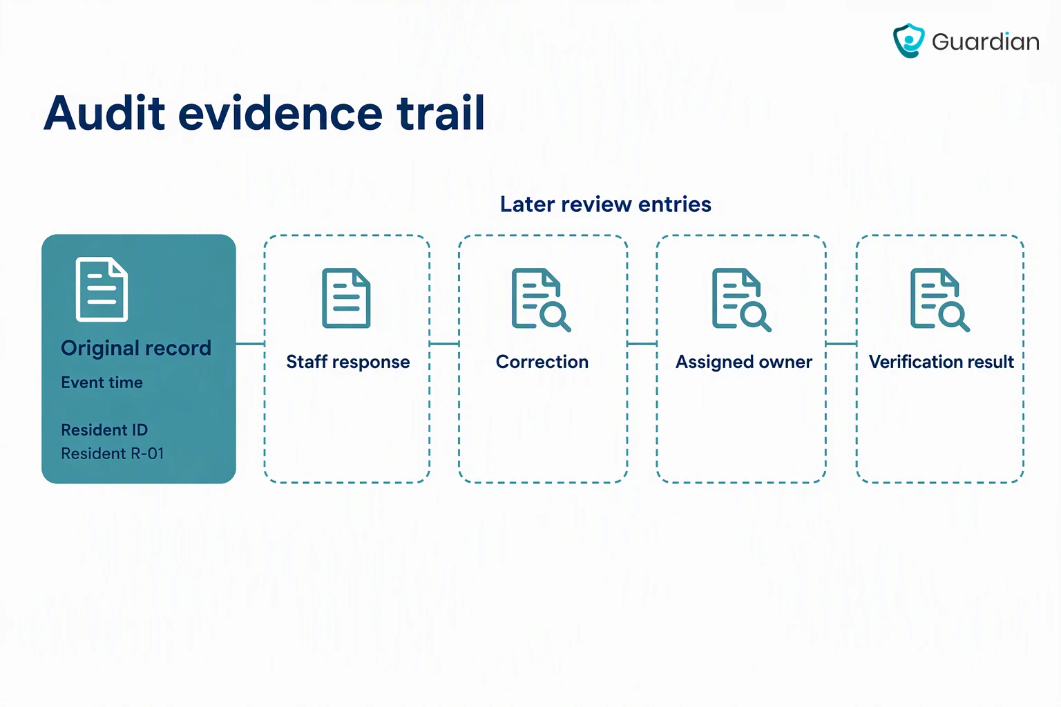 Audit evidence trail linking an original record of event time and resident identifier to later review entries for staff re...