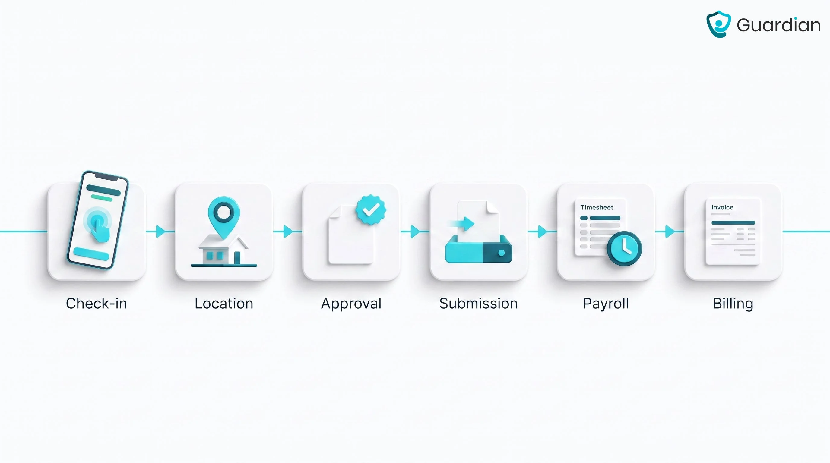 Six-stage EVV visit flow diagram: caregiver check-in, location capture, supervisor approval, payer submission, payroll, an...