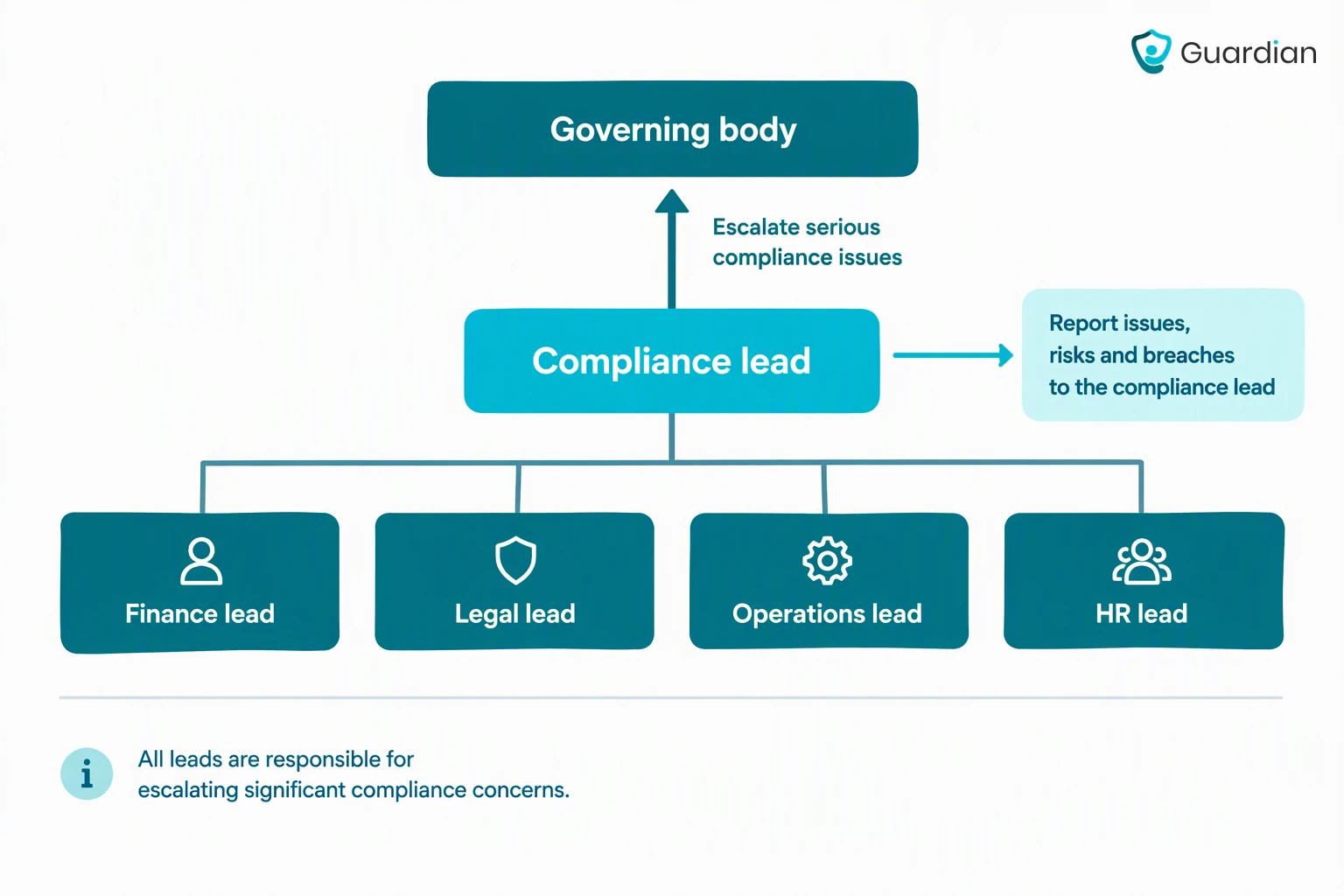 Compliance reporting routes: clinical, billing, HR and contracting leads feed concerns to a compliance lead, who escalates...