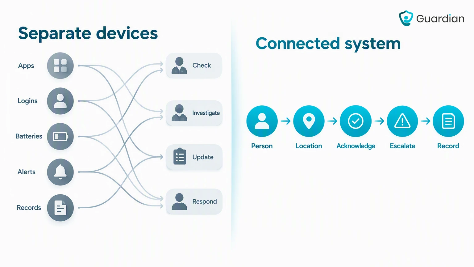 Comparison workflow showing fragmented separate devices versus one connected alert and response record