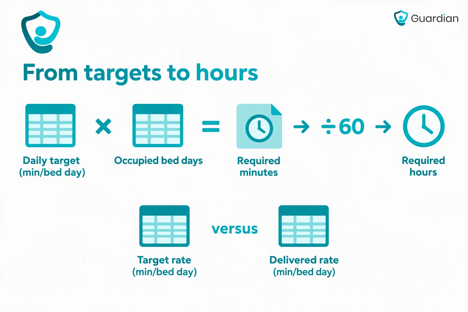 Home-specific daily target in minutes per occupied bed day multiplied by occupied bed days gives required minutes; dividin...