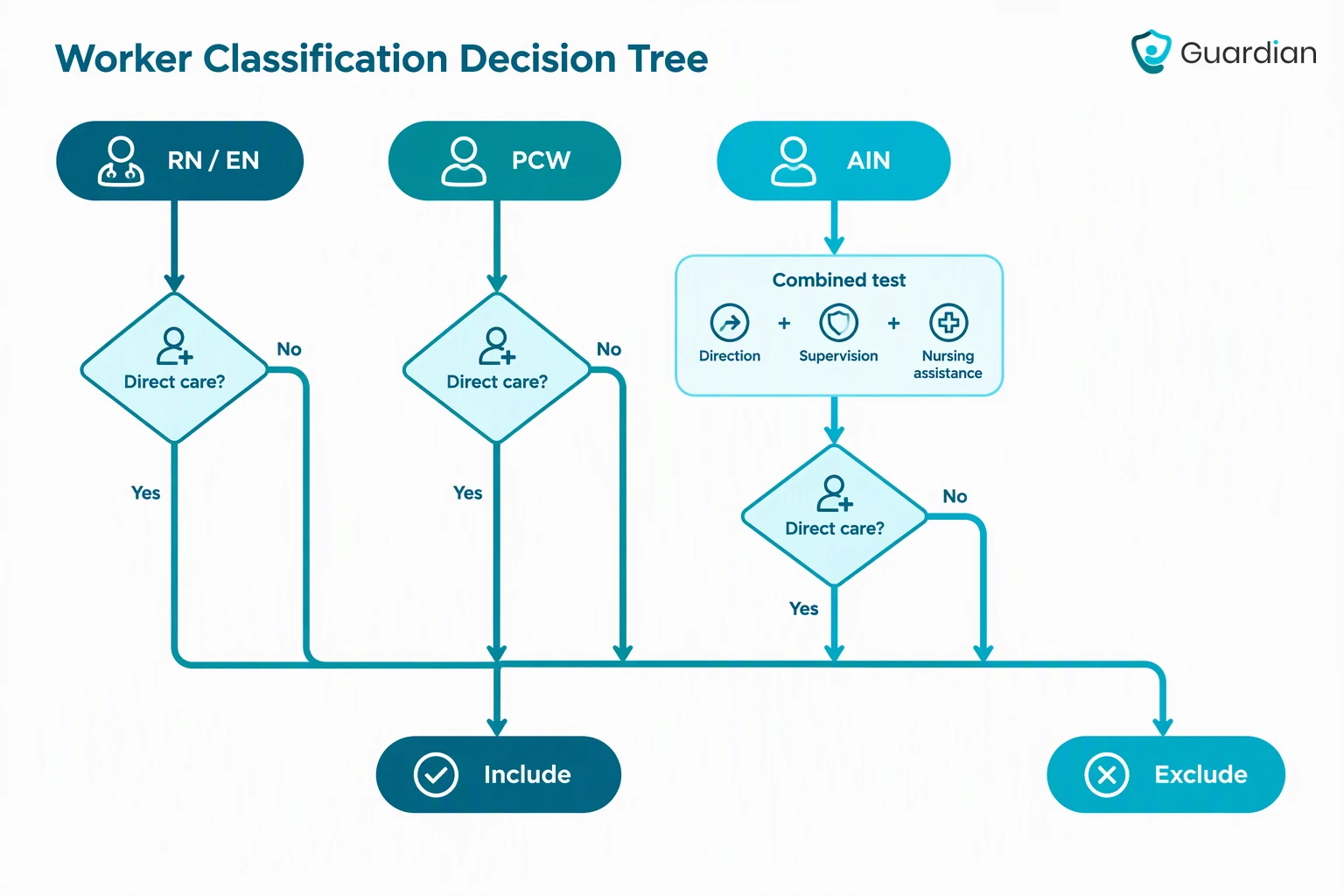 Eligibility tree distinguishes the PCW more-than-half care responsibility test from the AIN definition, then checks direct...