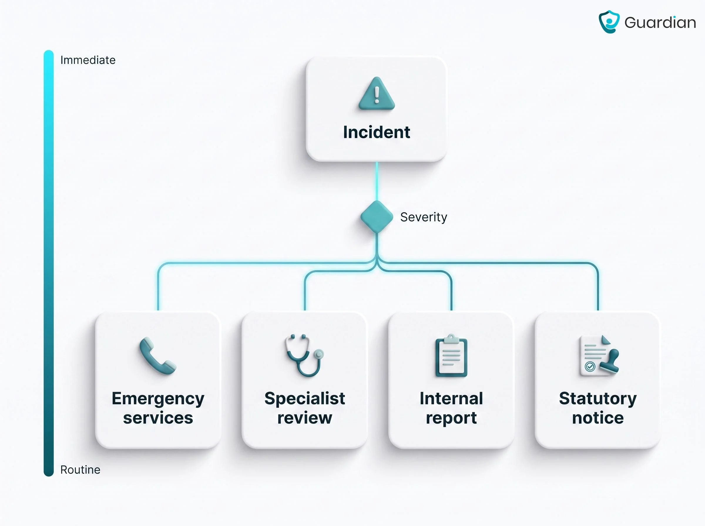 Decision path from an incident to four reporting routes: emergency services, specialist review, internal report, statutory...