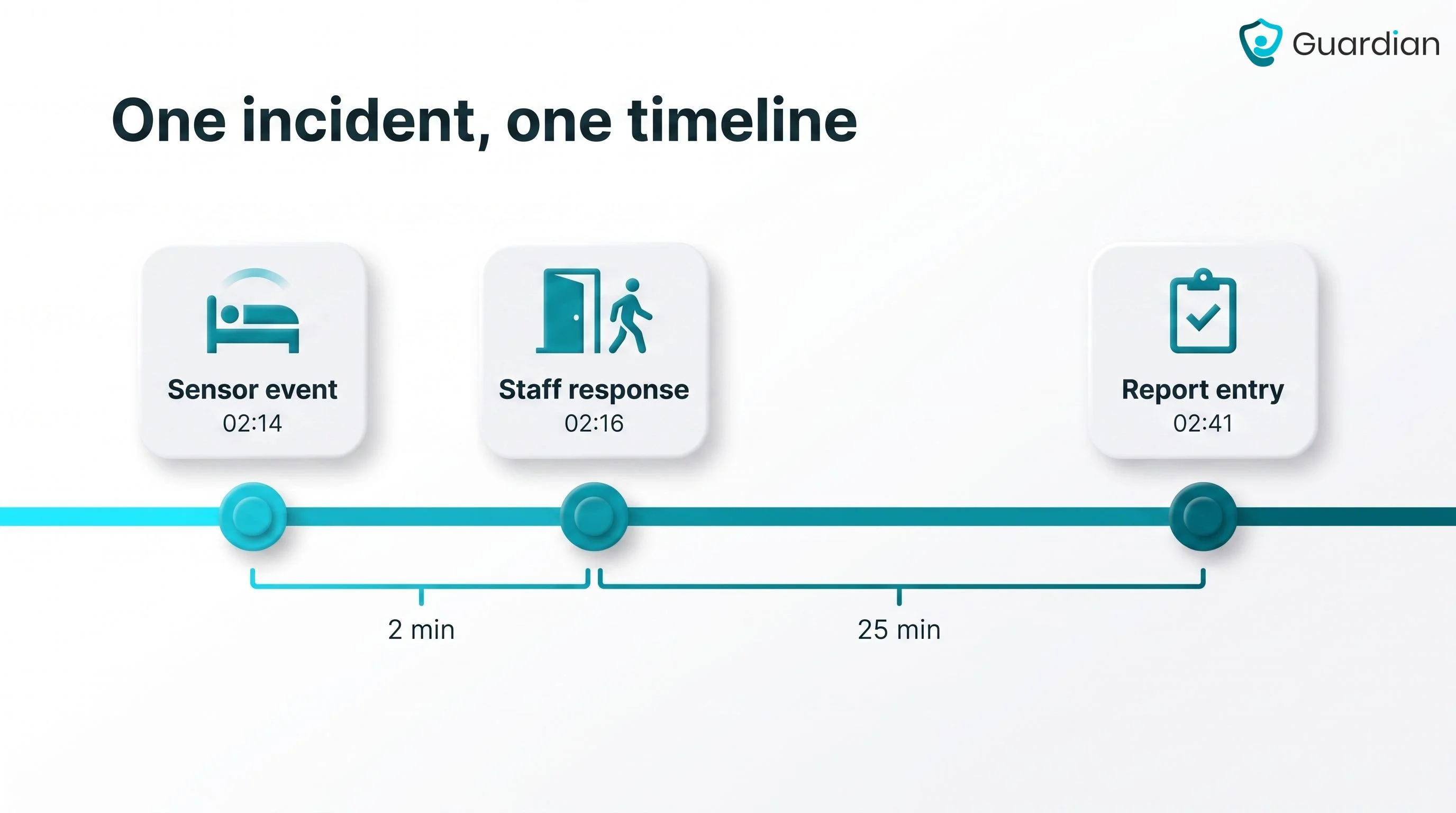 Sample incident timeline showing a timestamped sensor event, the staff response, and the report entry