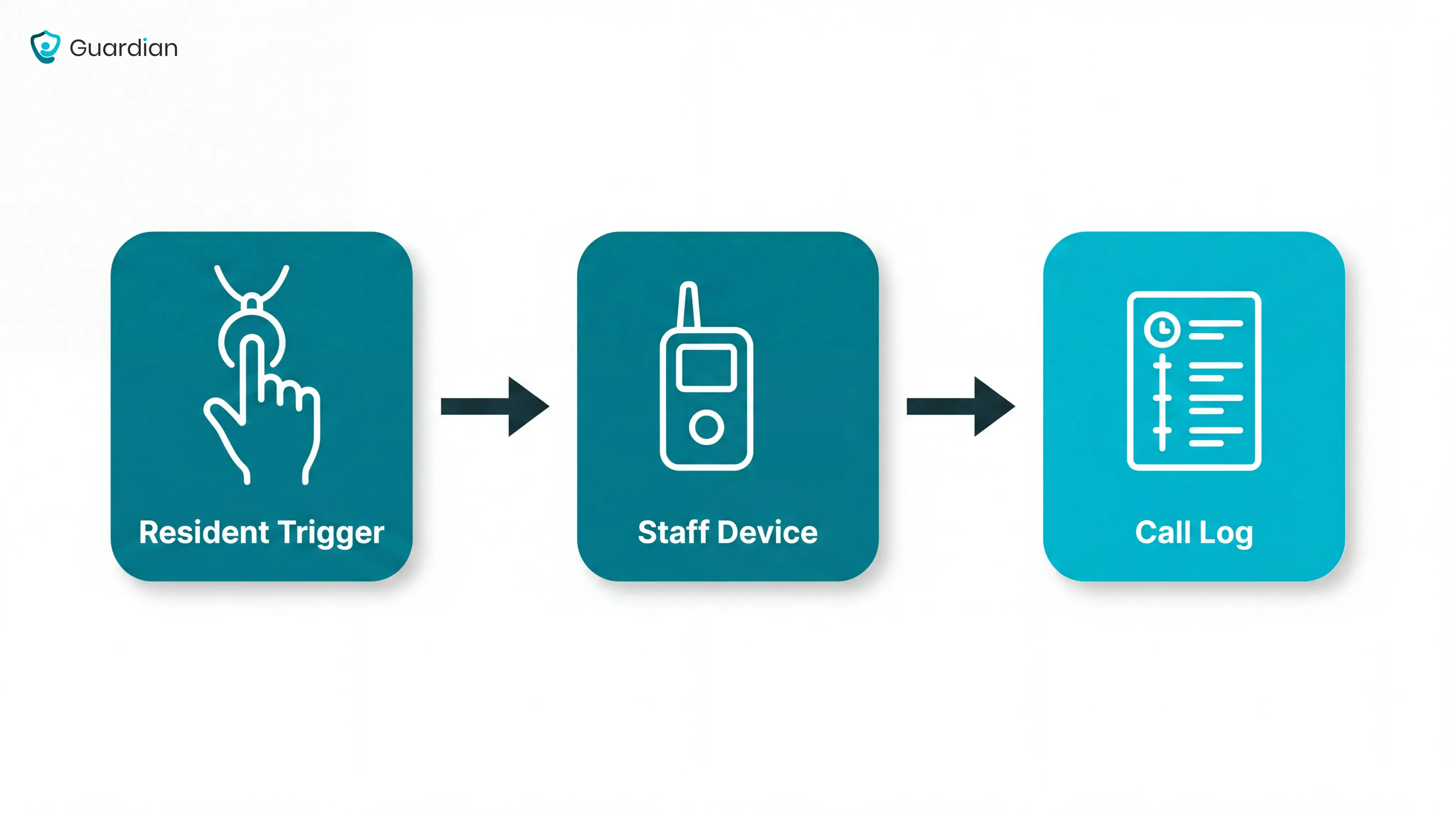 Guardian workflow diagram showing recorded trigger, staff alert, and incident record