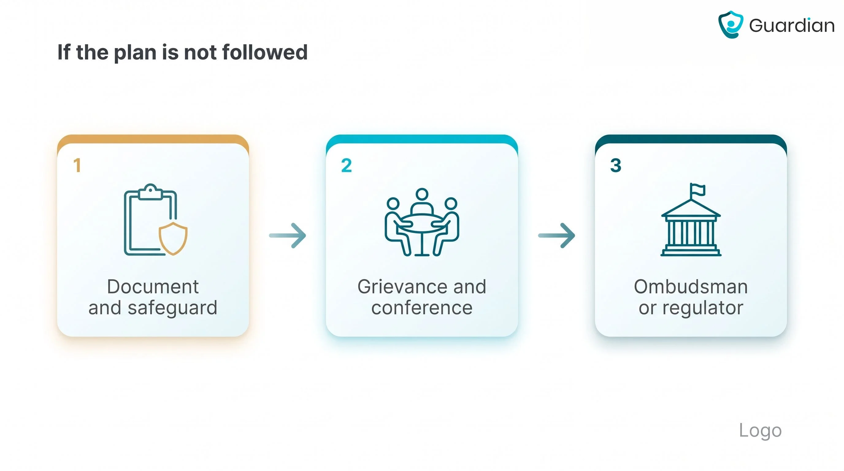 Three-stage escalation flowchart: document and safeguard, facility grievance and care conference, then ombudsman or regulator